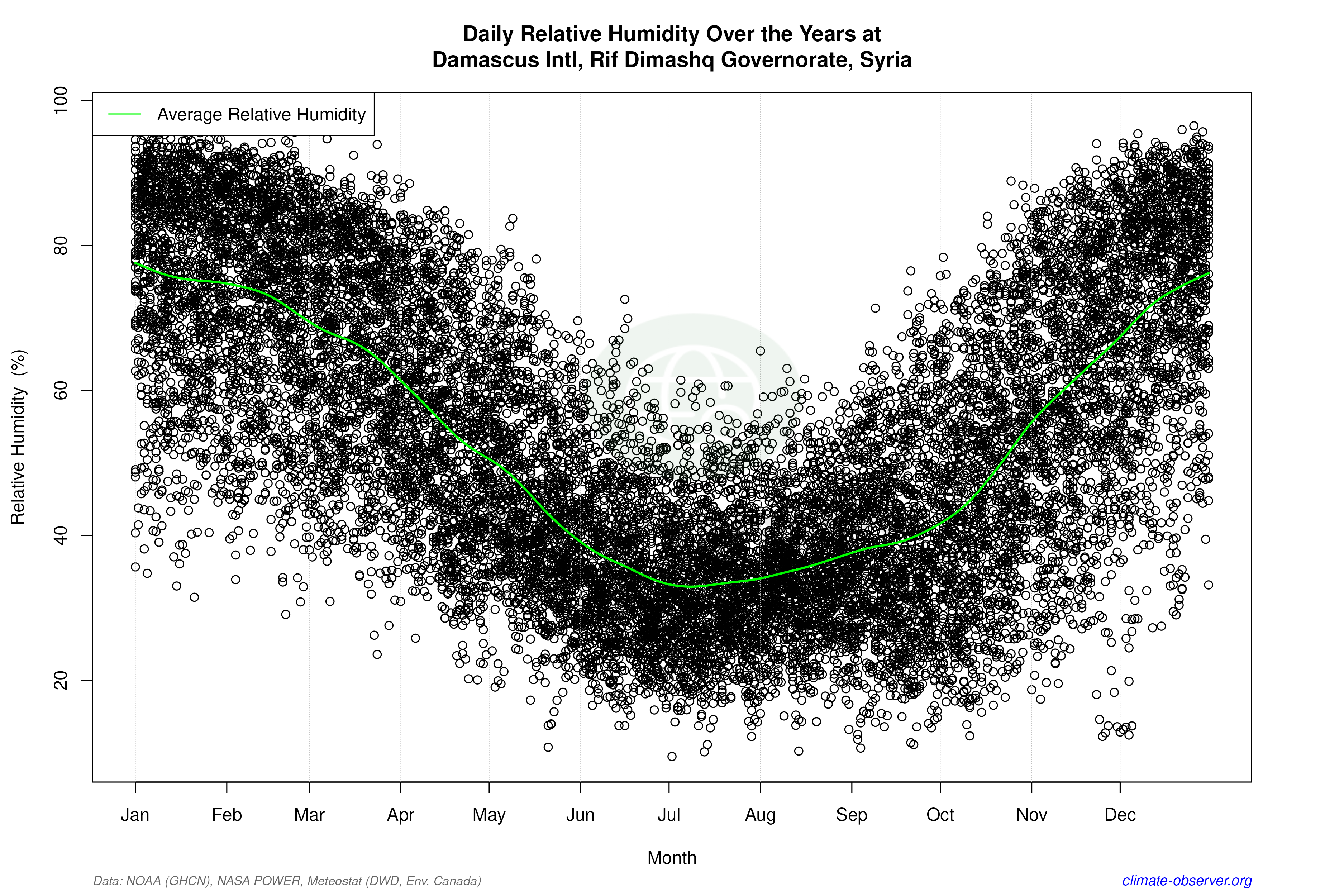 Daily Data Points and Averages Throughout the Year - Average Relative Humidity Throughout Year