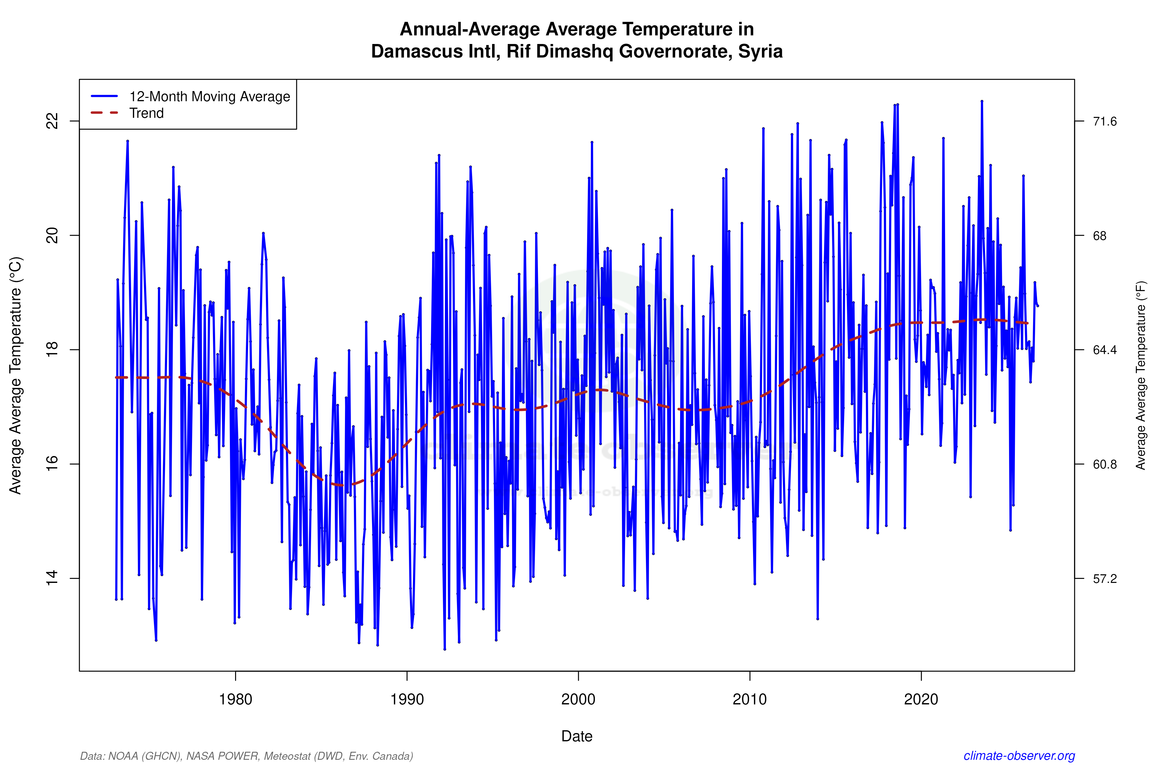 Climate 12-Month Moving Averages - Average Temperature 12-Month MA
