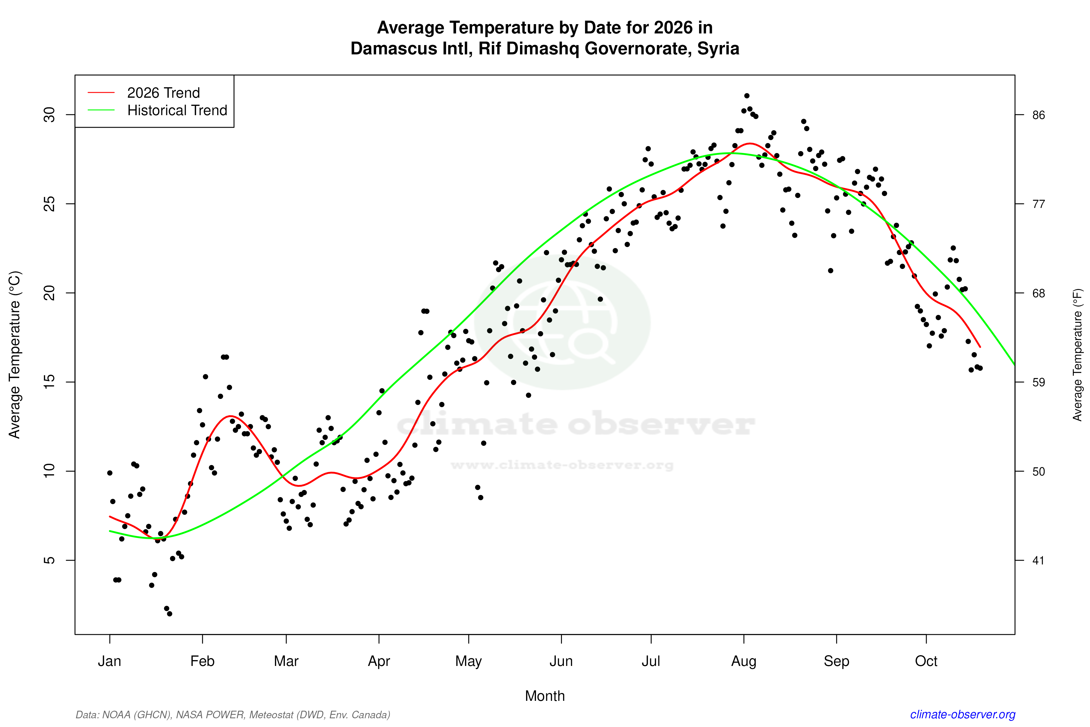 Current Year Climate Trends vs Historical - Average Temperature this Year