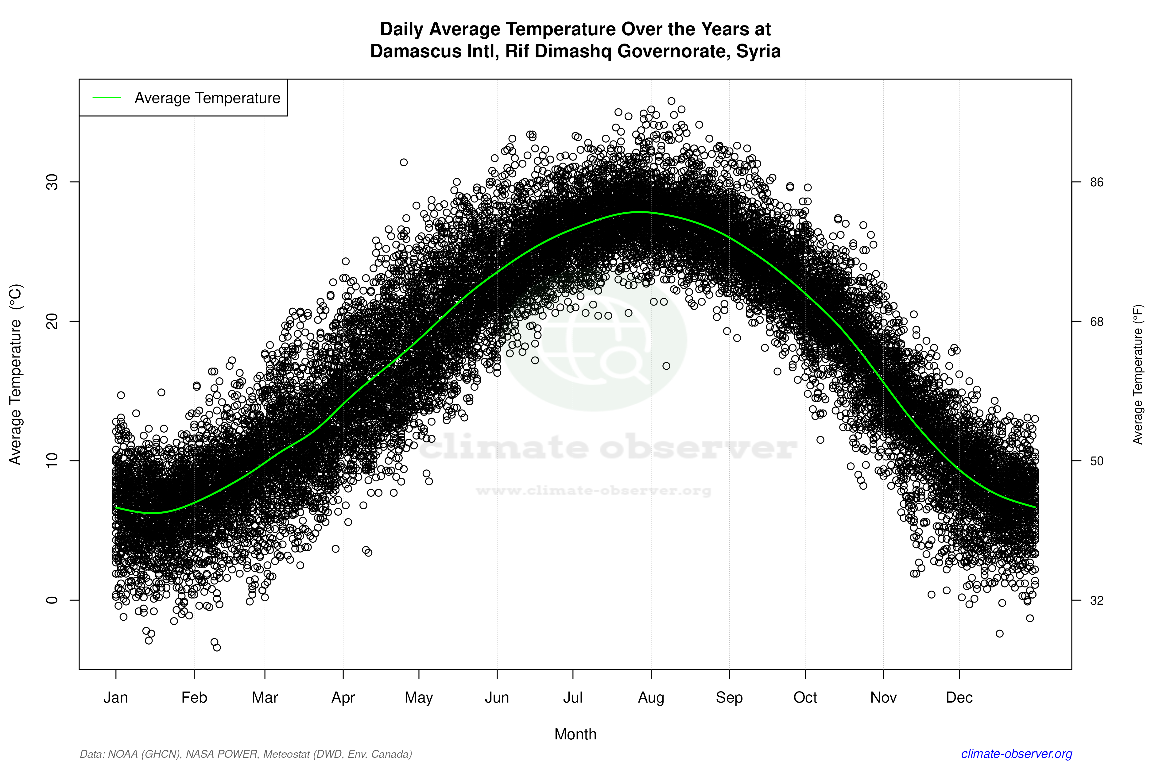 Daily Data Points and Averages Throughout the Year - Average Temperature Throughout Year