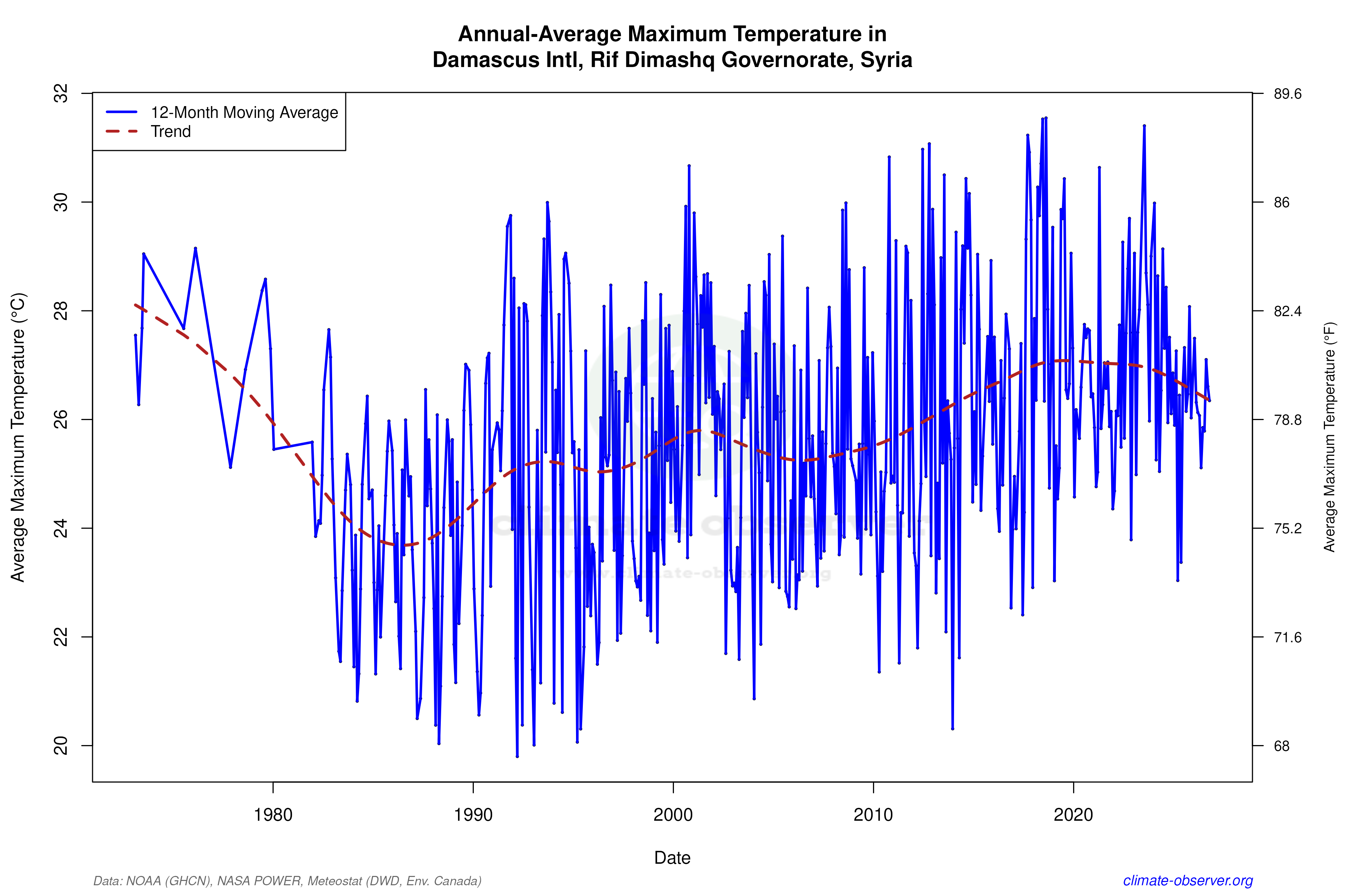 Climate 12-Month Moving Averages - Max Temperature 12-Month MA