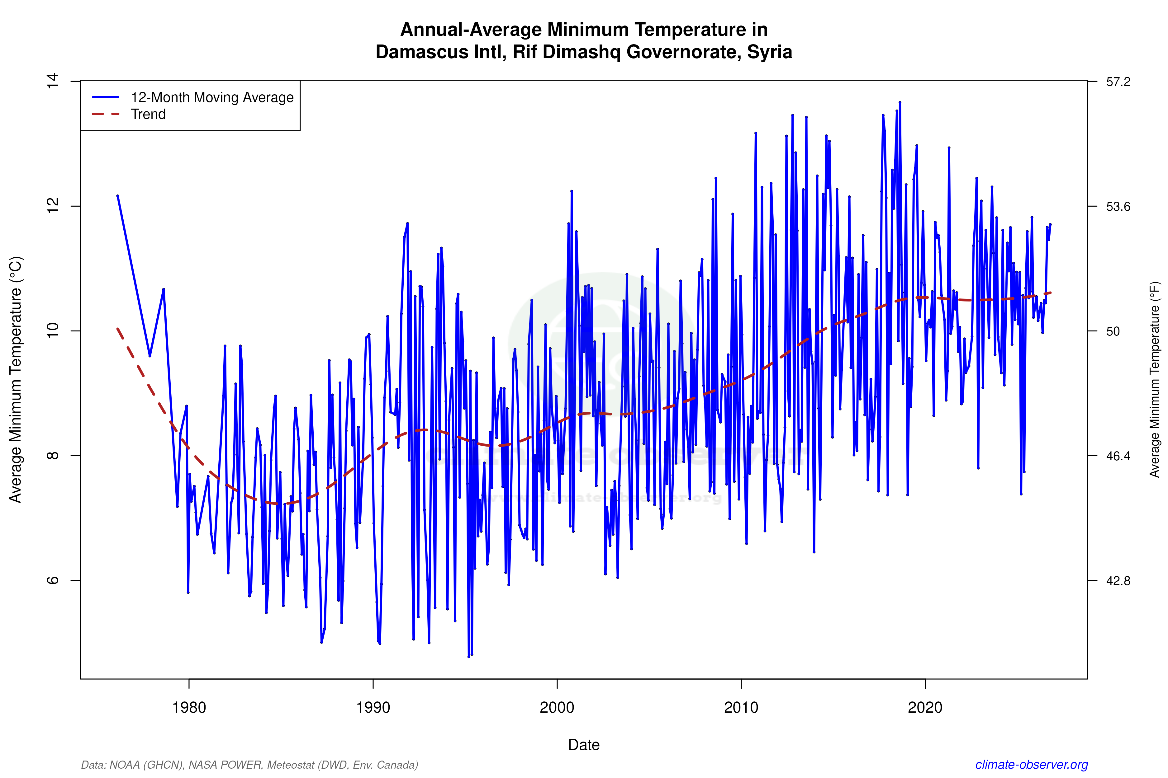 Climate 12-Month Moving Averages - Min Temperature 12-Month MA