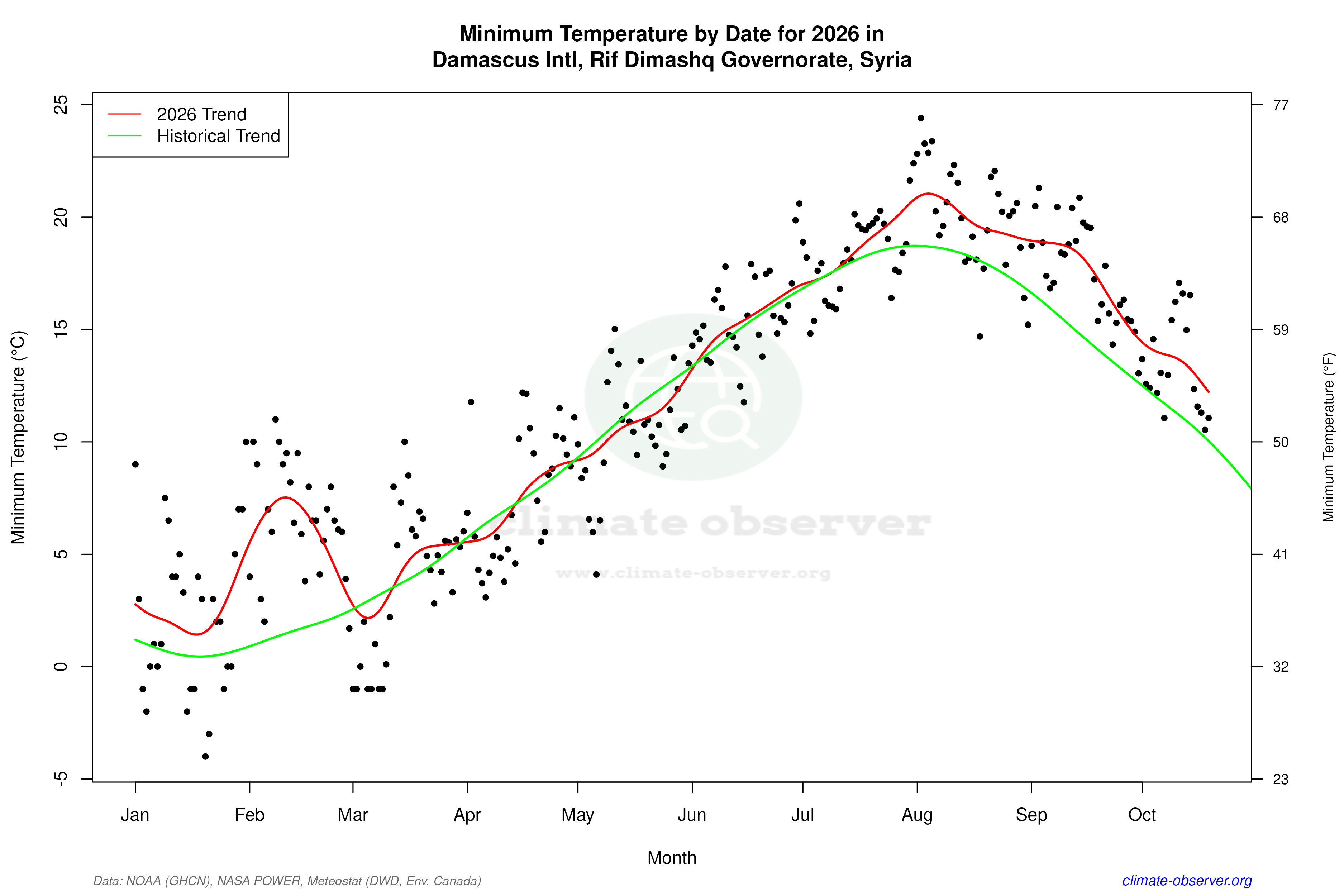 Current Year Climate Trends vs Historical - Min Temperature this Year
