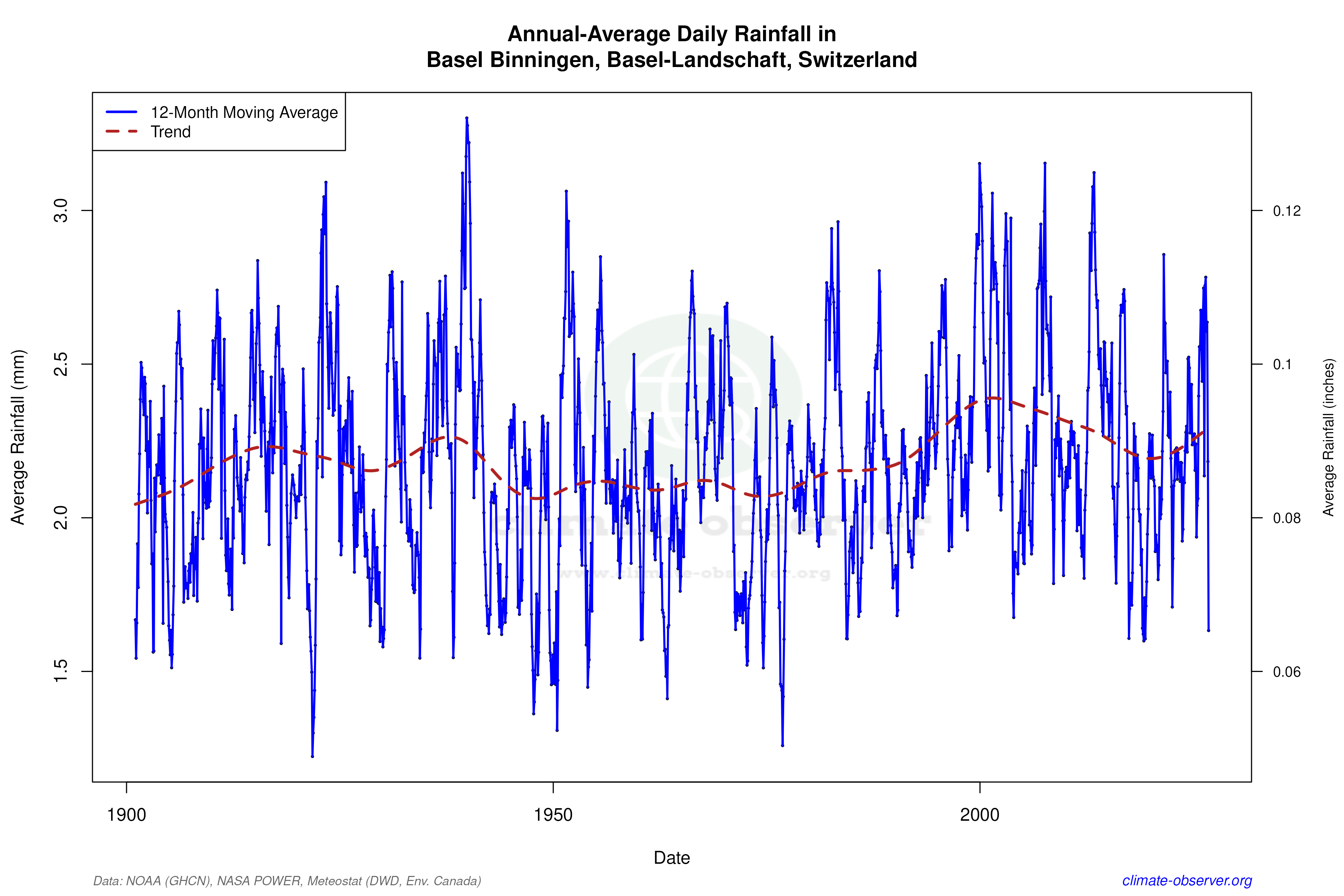 Climate 12-Month Moving Averages - Rainfall 12-Month MA