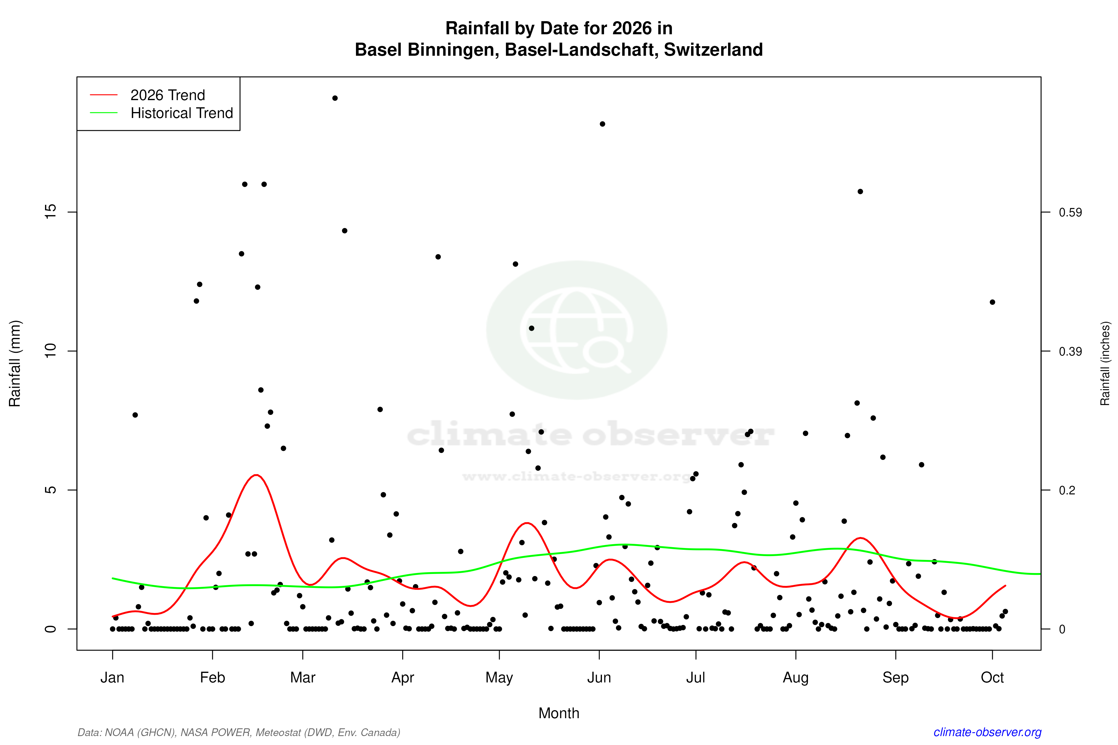 Current Year Climate Trends vs Historical - Rainfall this Year