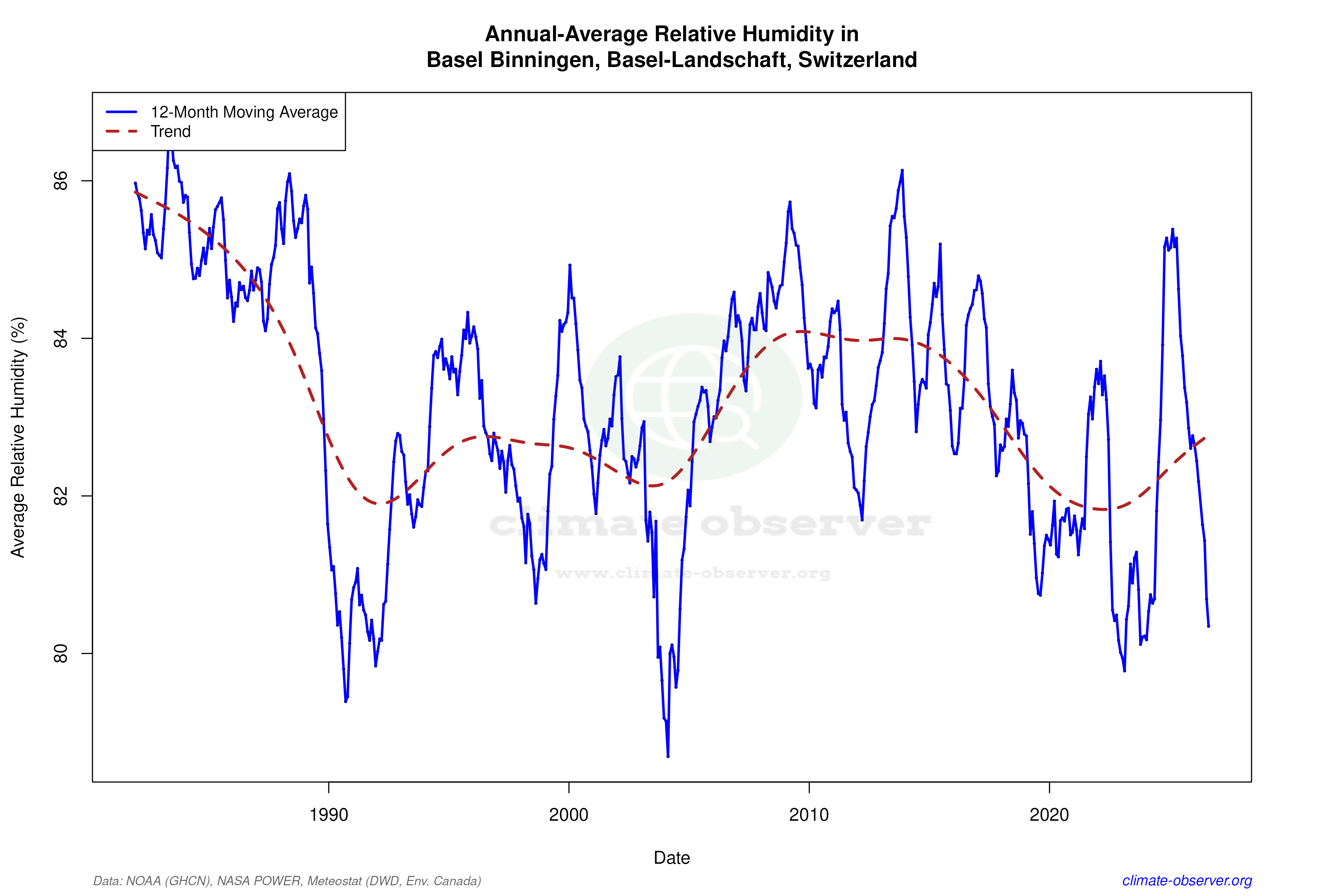 Climate 12-Month Moving Averages - Relative Humidity 12-Month MA