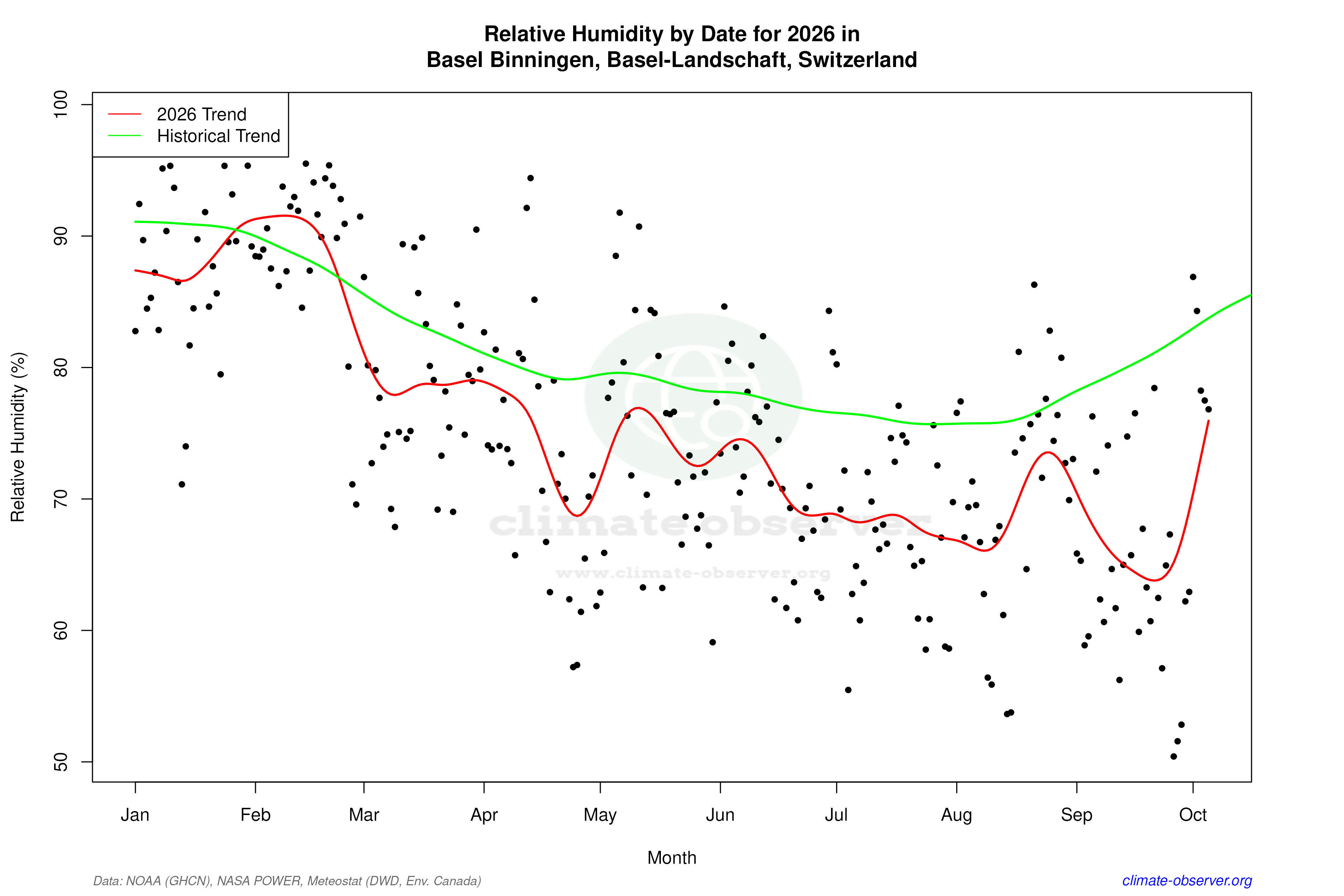 Current Year Climate Trends vs Historical - Relative Humidity this Year