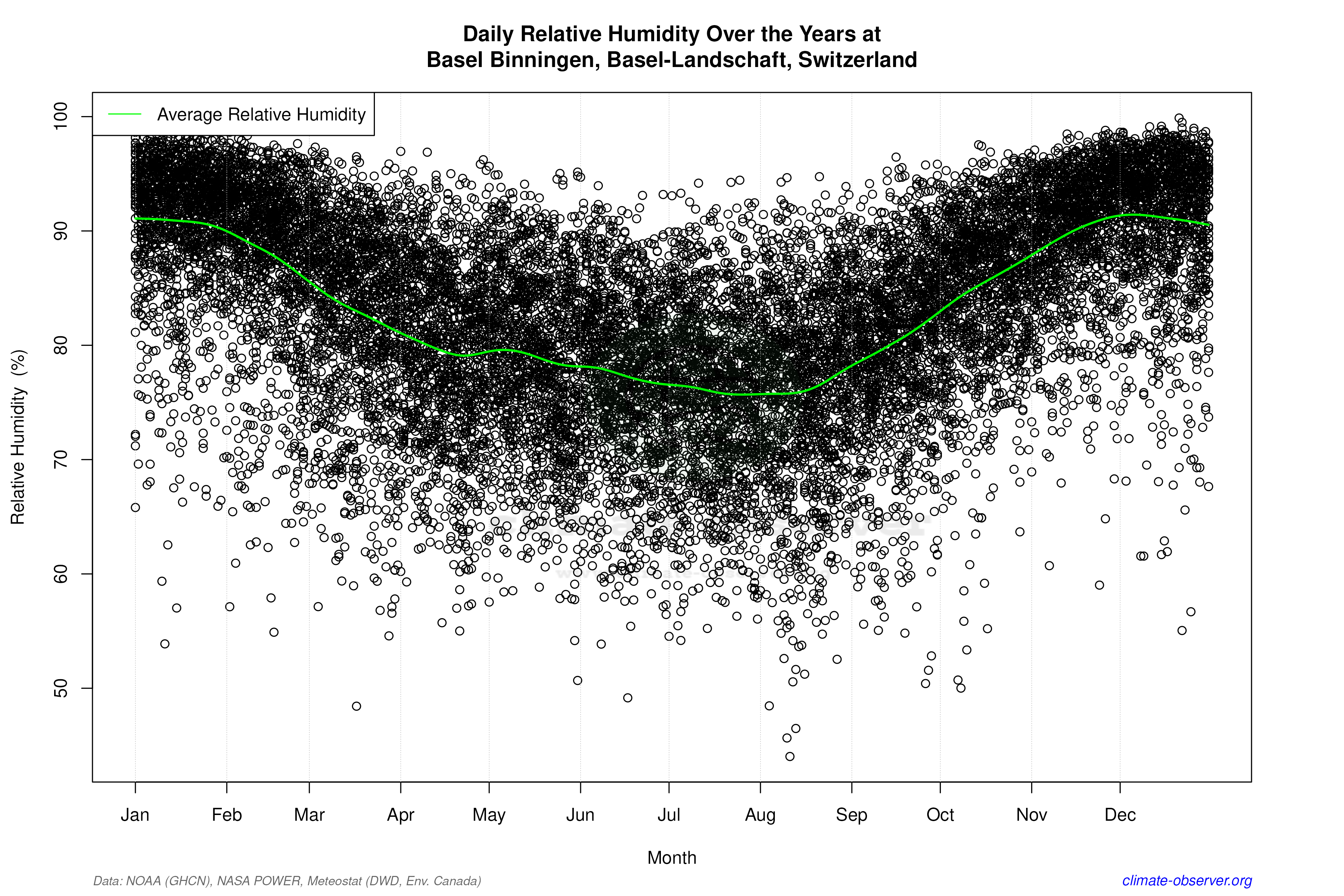 Daily Data Points and Averages Throughout the Year - Average Relative Humidity Throughout Year