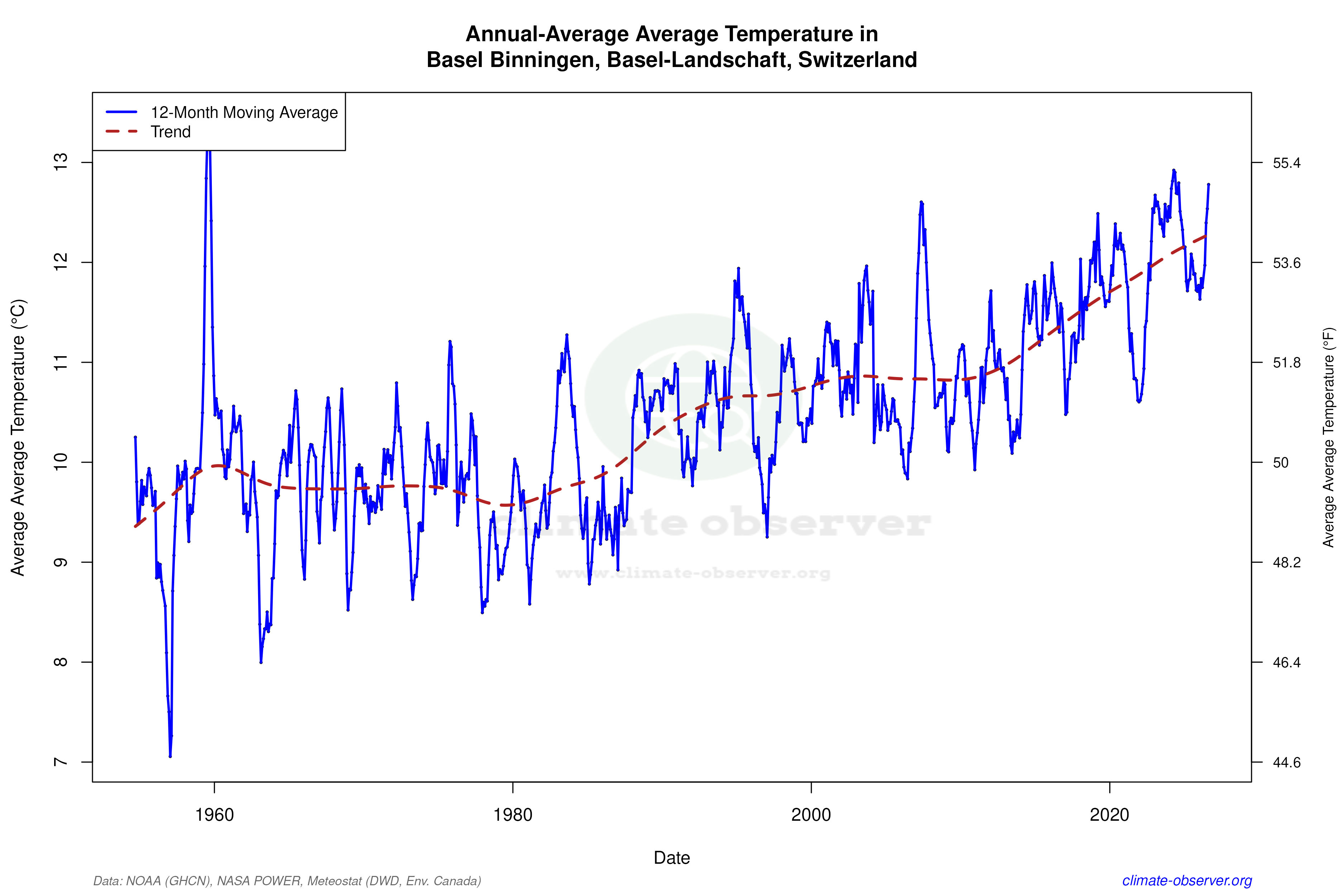 Climate 12-Month Moving Averages - Average Temperature 12-Month MA