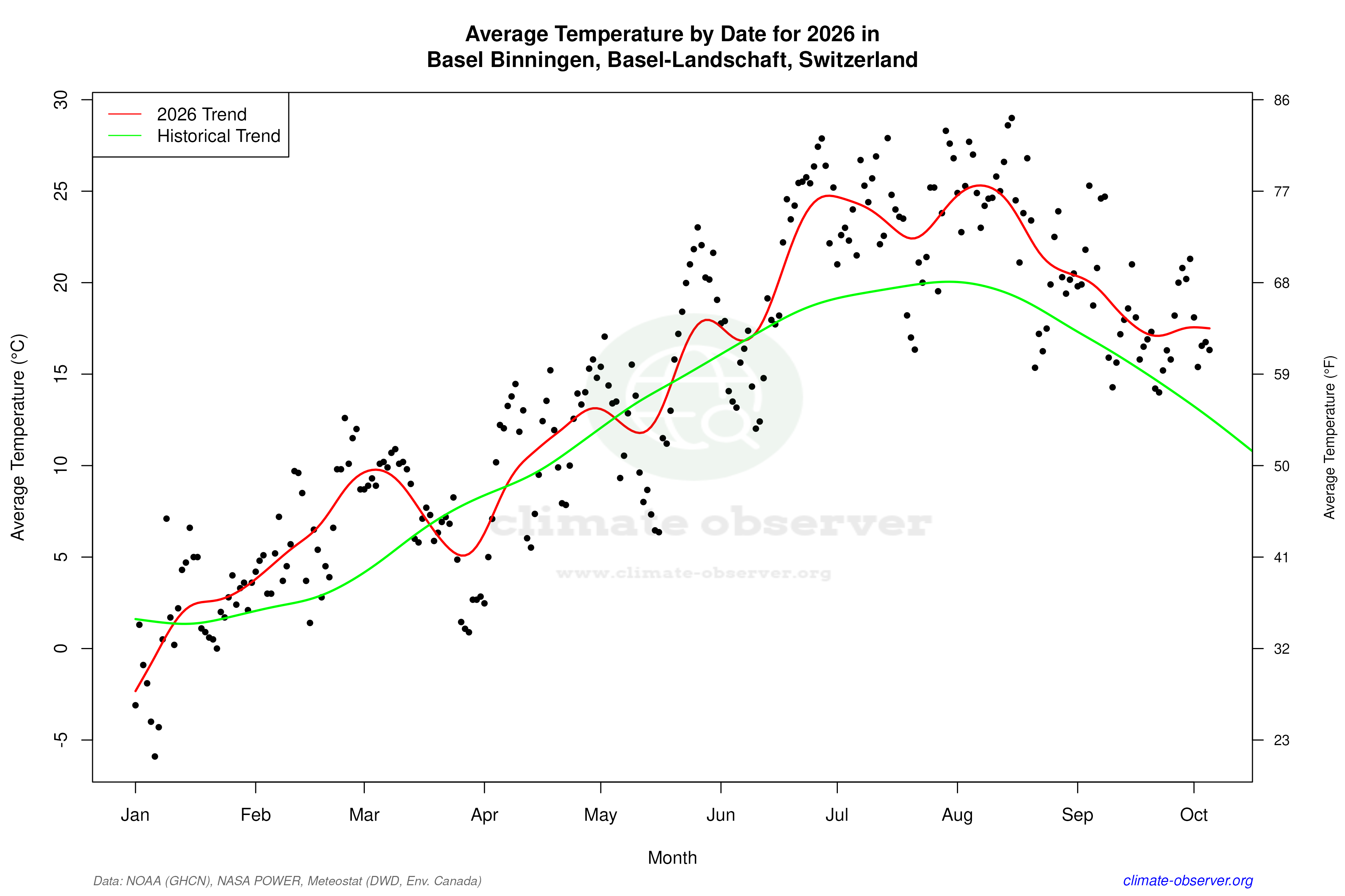 Current Year Climate Trends vs Historical - Average Temperature this Year
