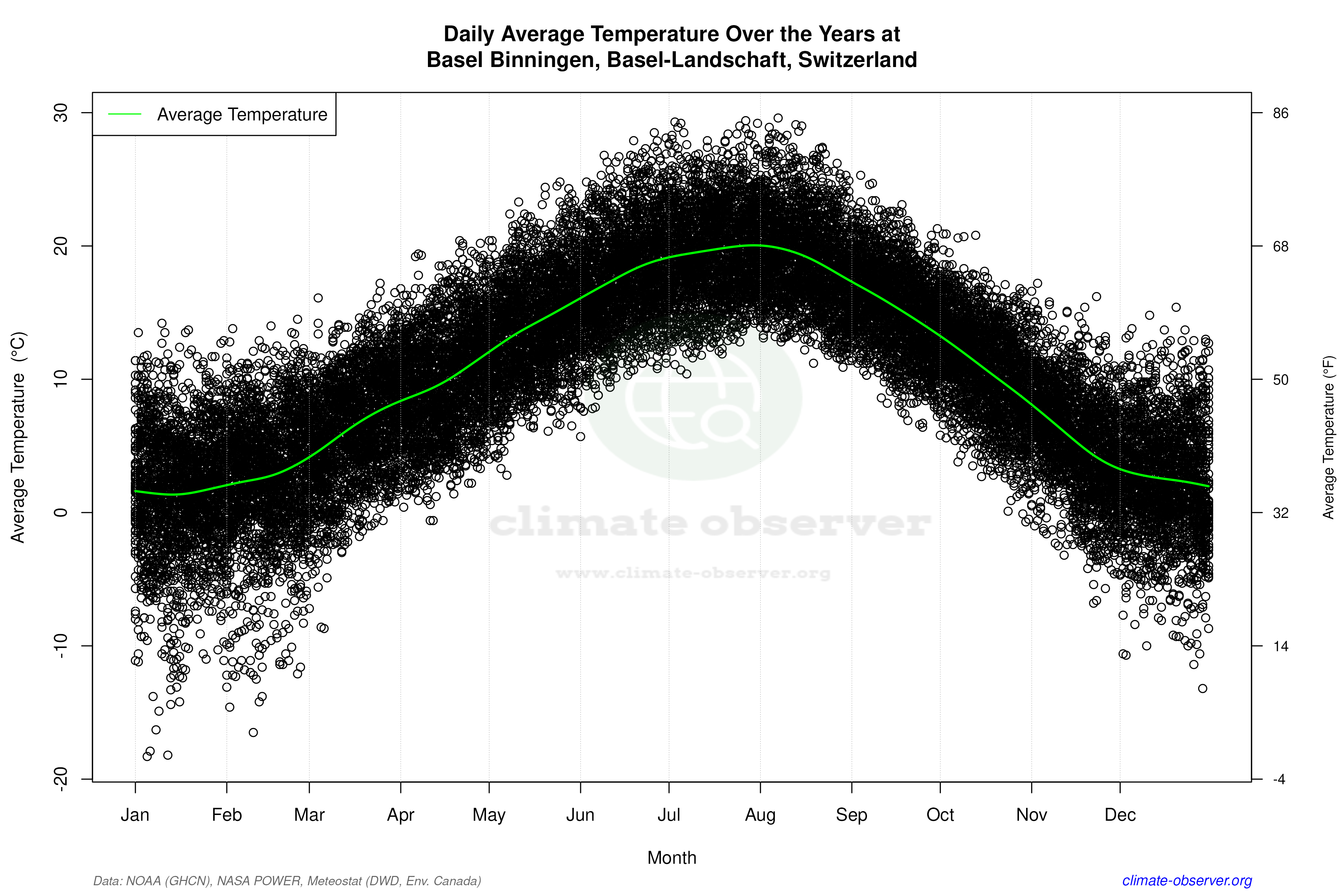 Daily Data Points and Averages Throughout the Year - Average Temperature Throughout Year