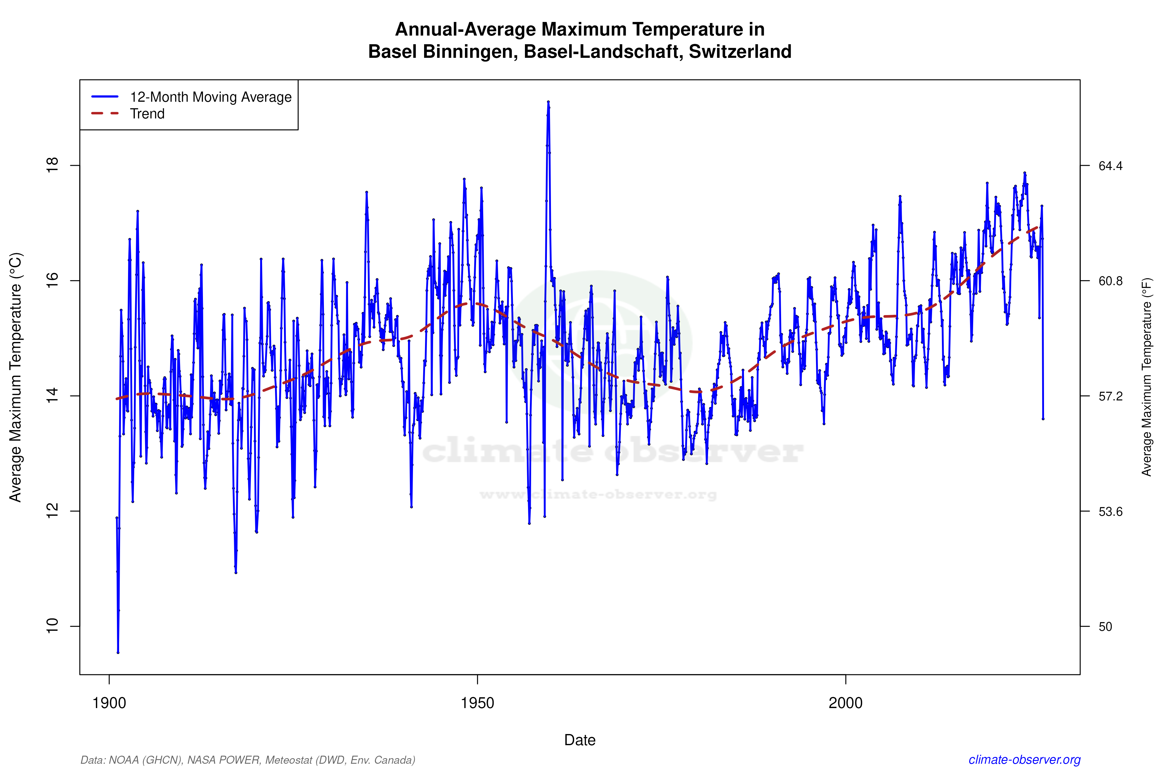 Climate 12-Month Moving Averages - Max Temperature 12-Month MA