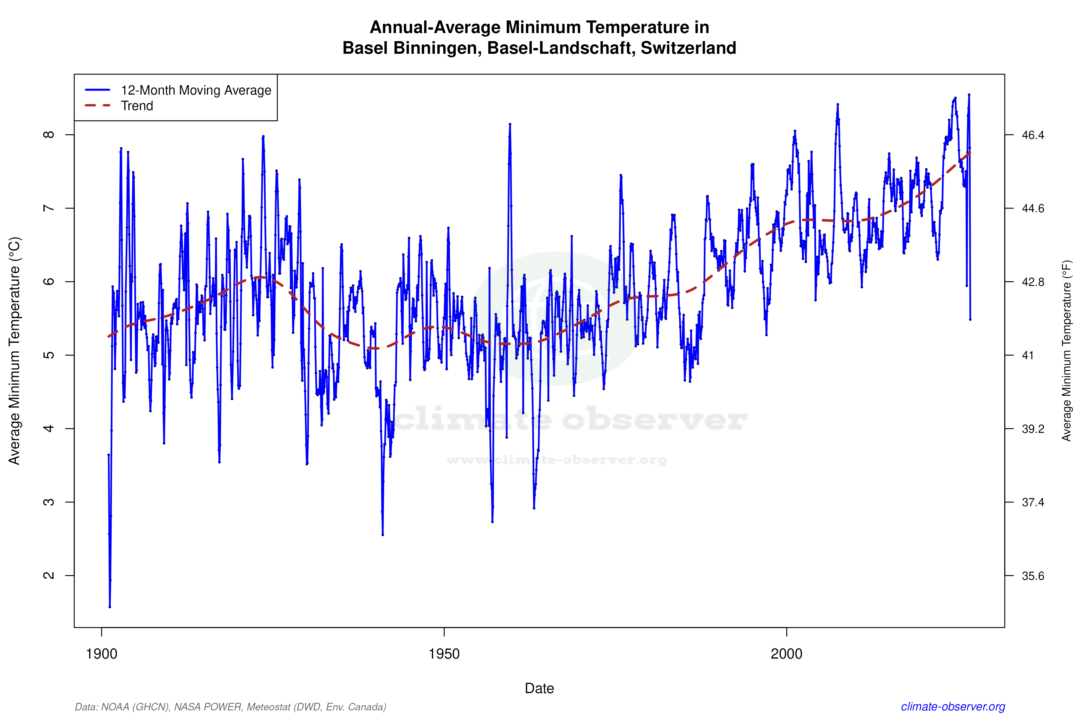 Climate 12-Month Moving Averages - Min Temperature 12-Month MA
