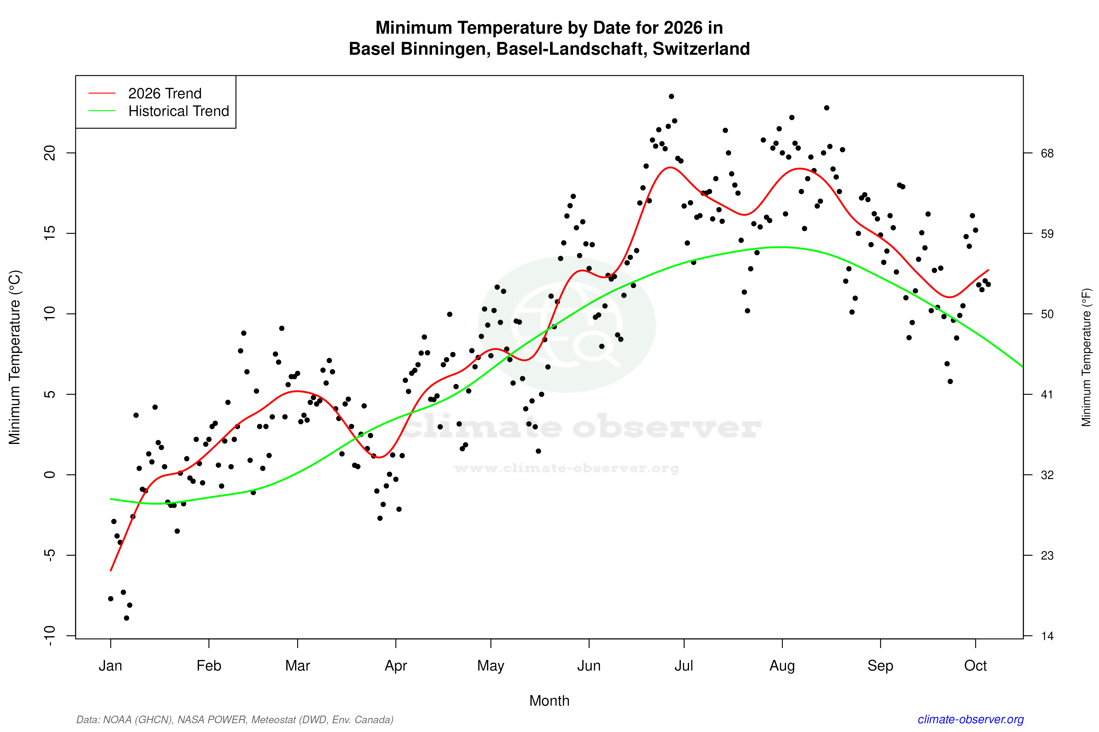 Current Year Climate Trends vs Historical - Min Temperature this Year