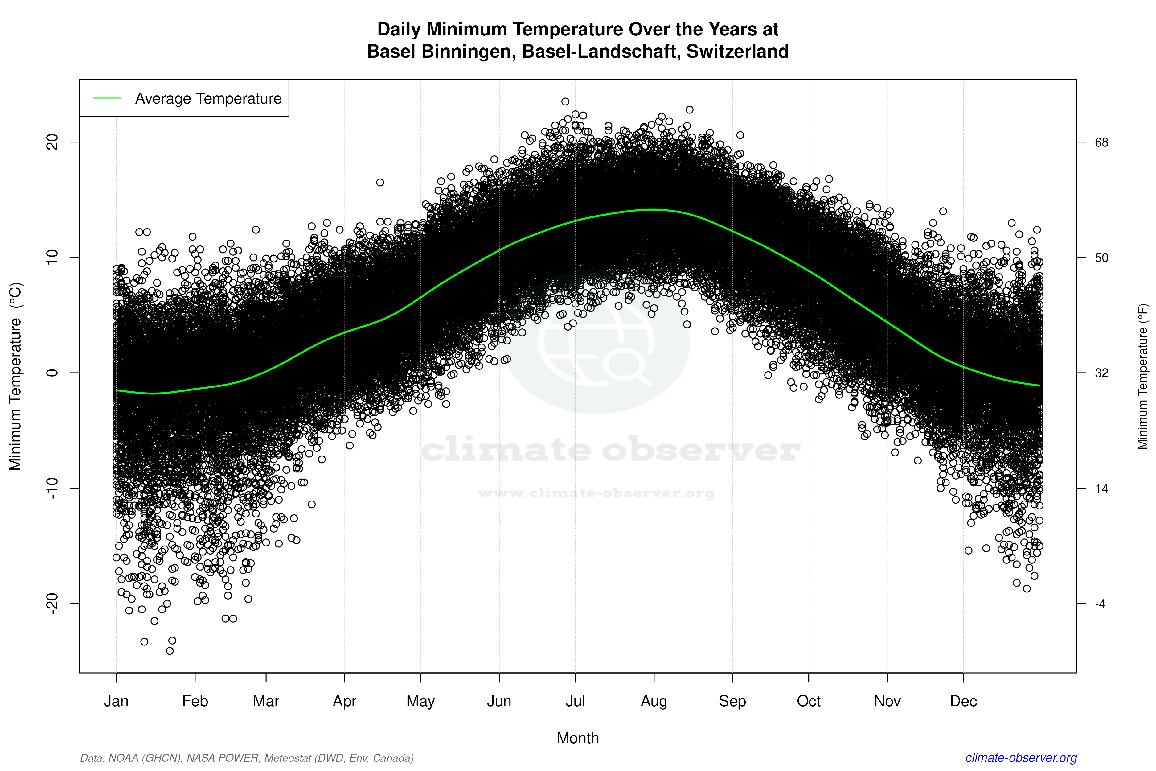 Daily Data Points and Averages Throughout the Year - Average Min Temperature Throughout Year