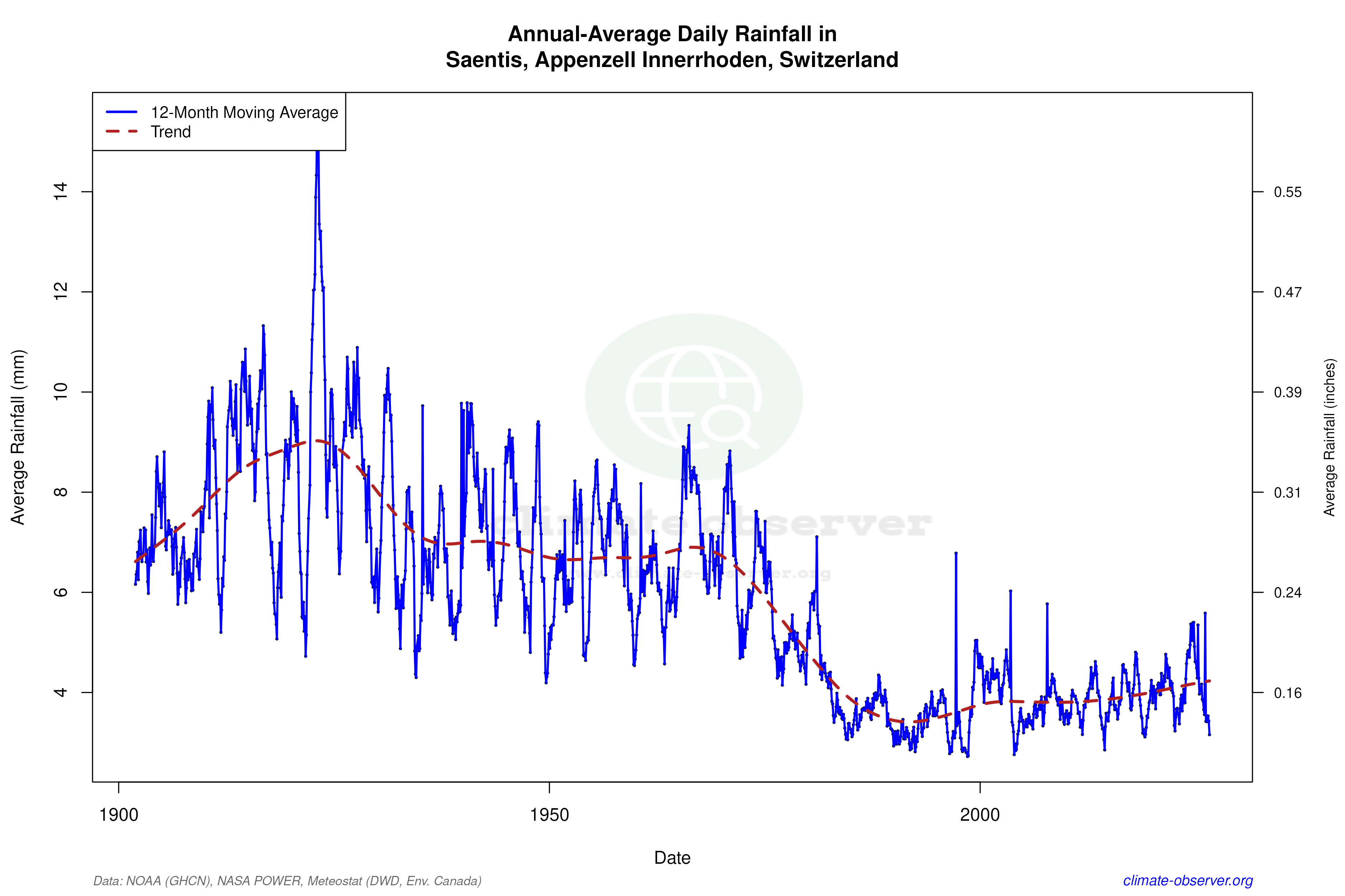 Climate 12-Month Moving Averages - Rainfall 12-Month MA