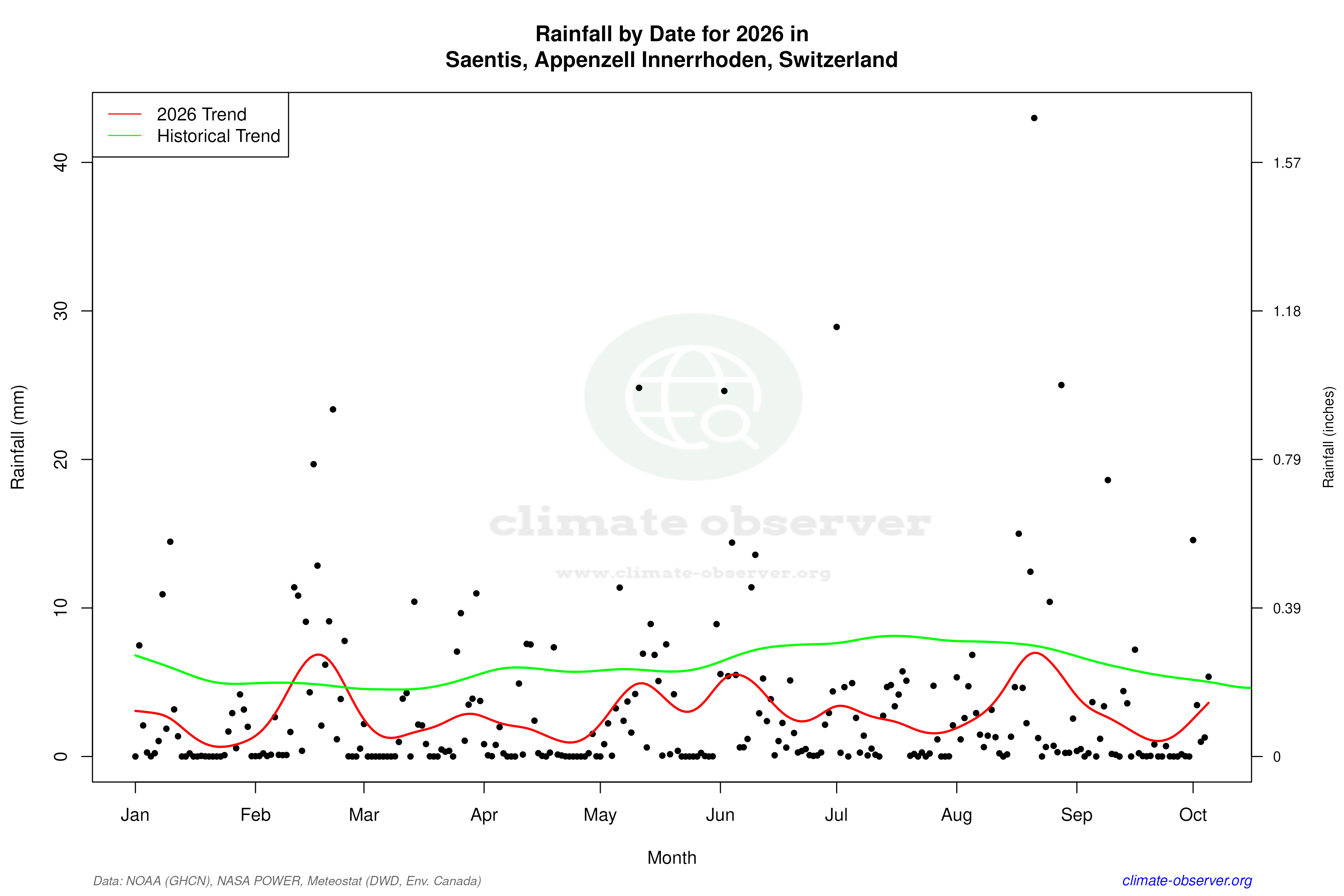 Current Year Climate Trends vs Historical - Rainfall this Year