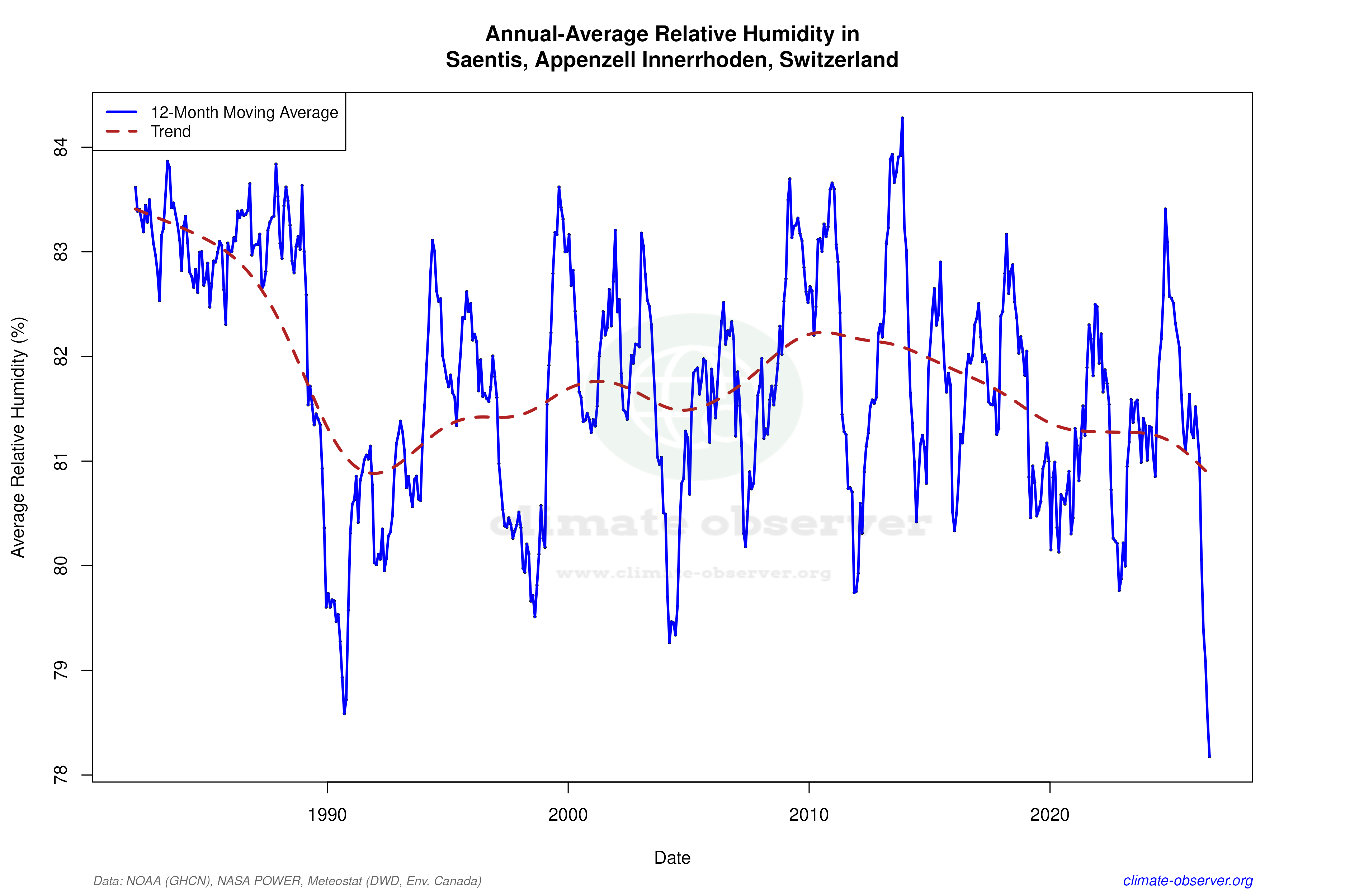 Climate 12-Month Moving Averages - Relative Humidity 12-Month MA