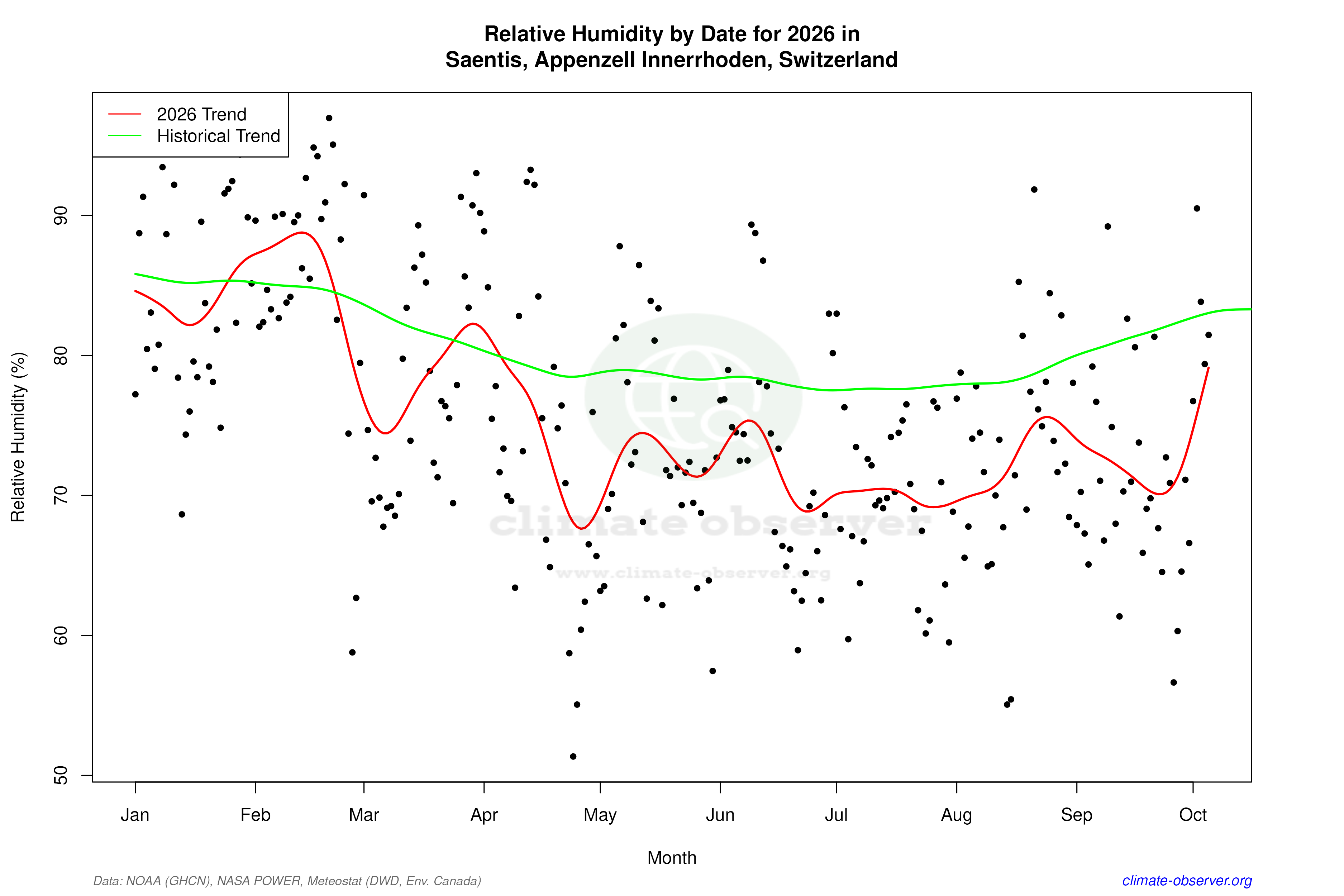 Current Year Climate Trends vs Historical - Relative Humidity this Year