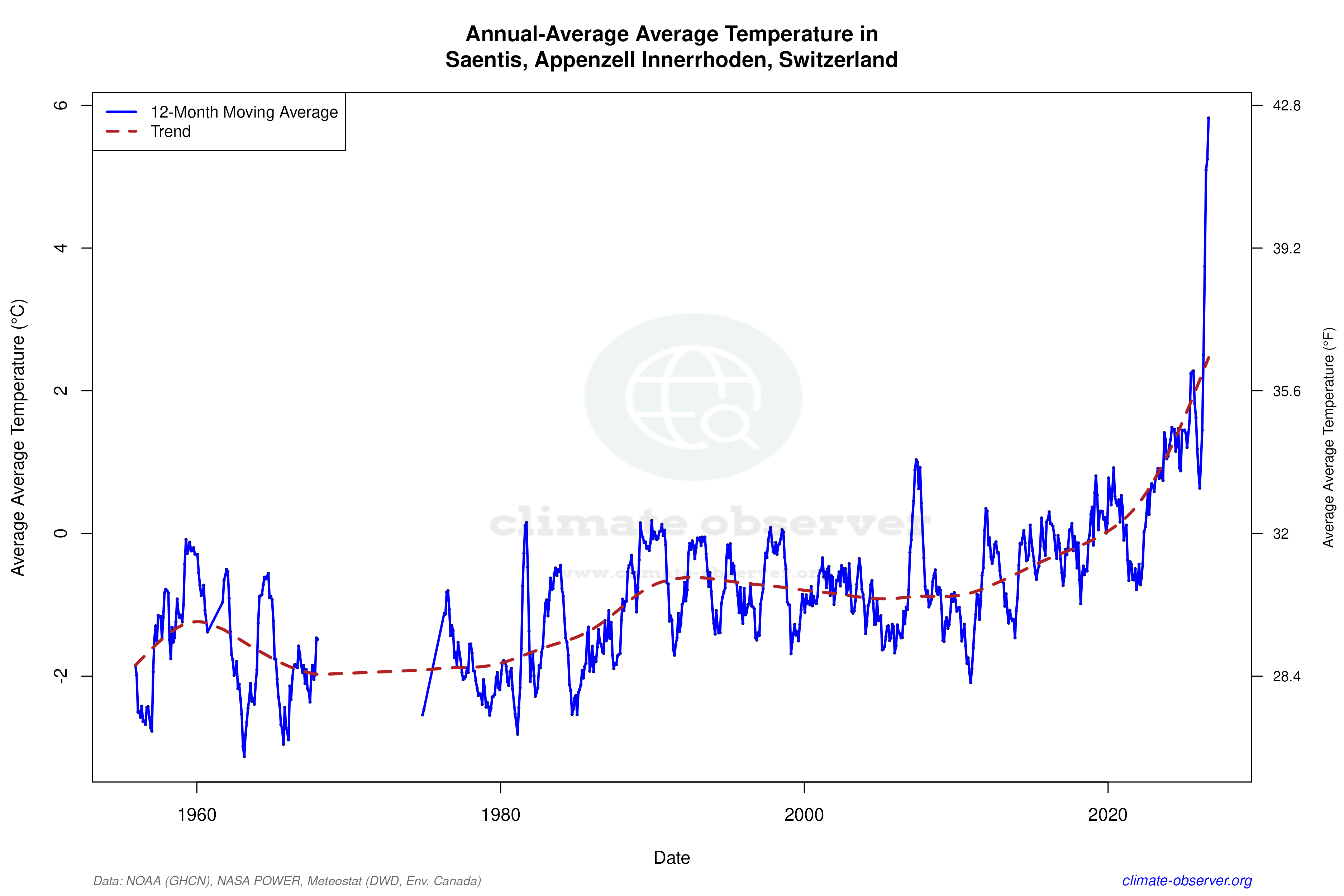 Climate 12-Month Moving Averages - Average Temperature 12-Month MA