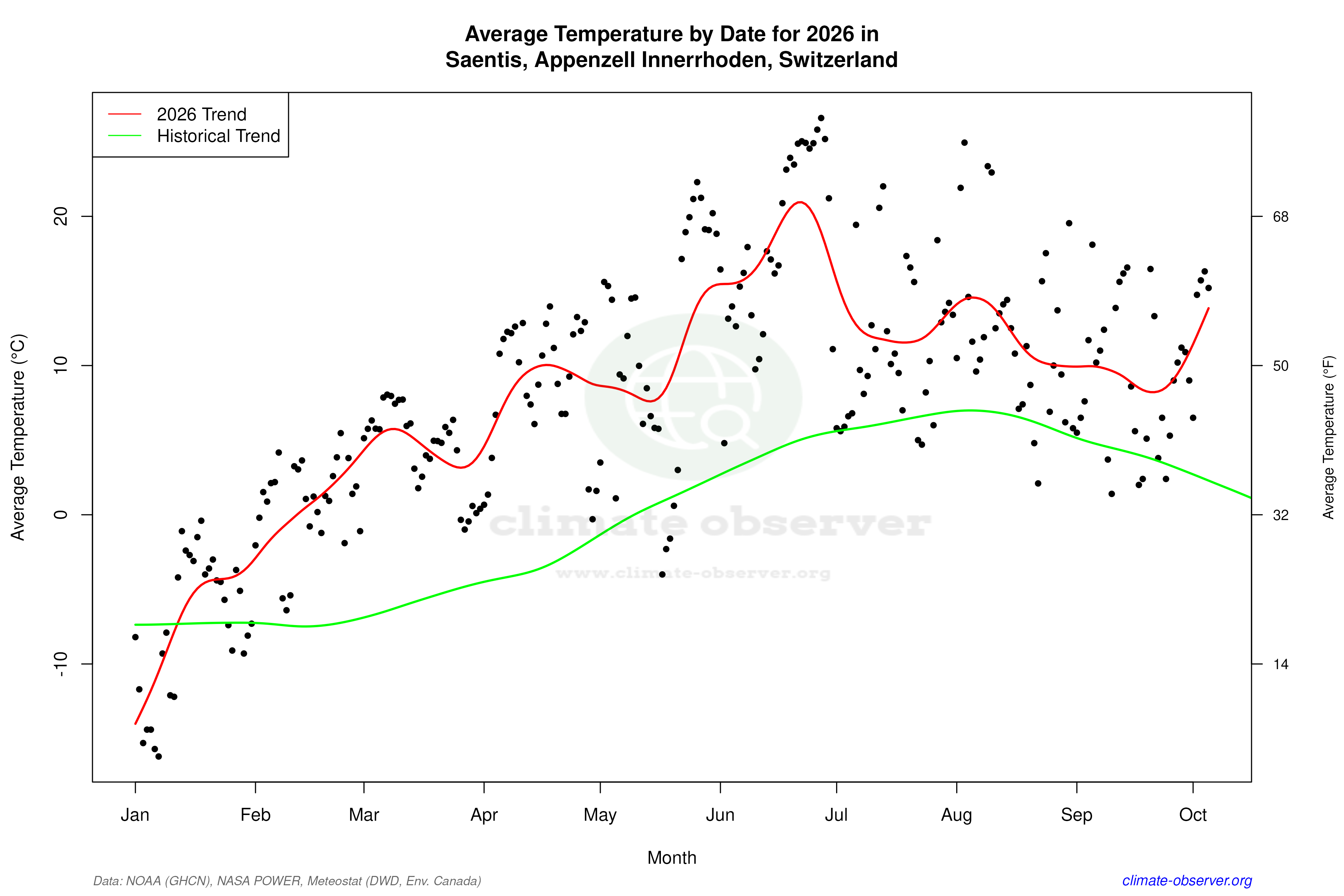 Current Year Climate Trends vs Historical - Average Temperature this Year