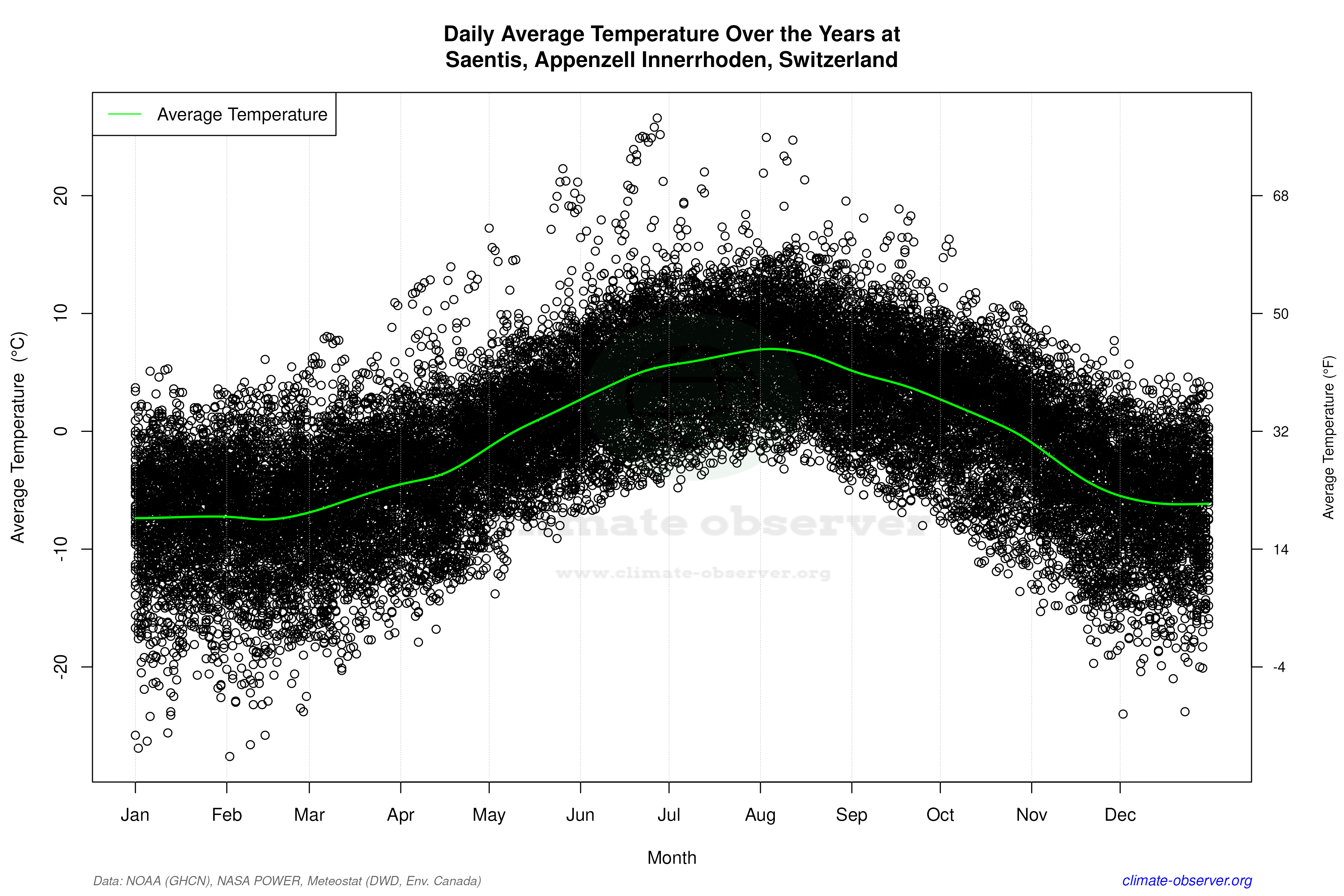 Daily Data Points and Averages Throughout the Year - Average Temperature Throughout Year