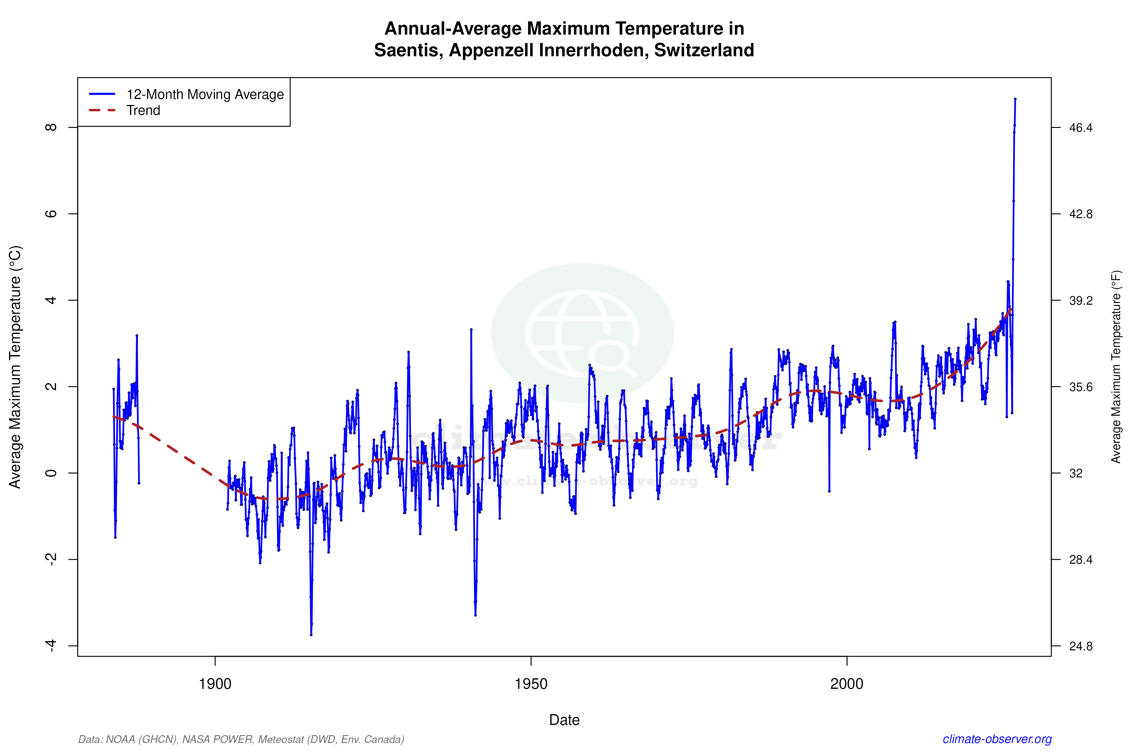 Climate 12-Month Moving Averages - Max Temperature 12-Month MA