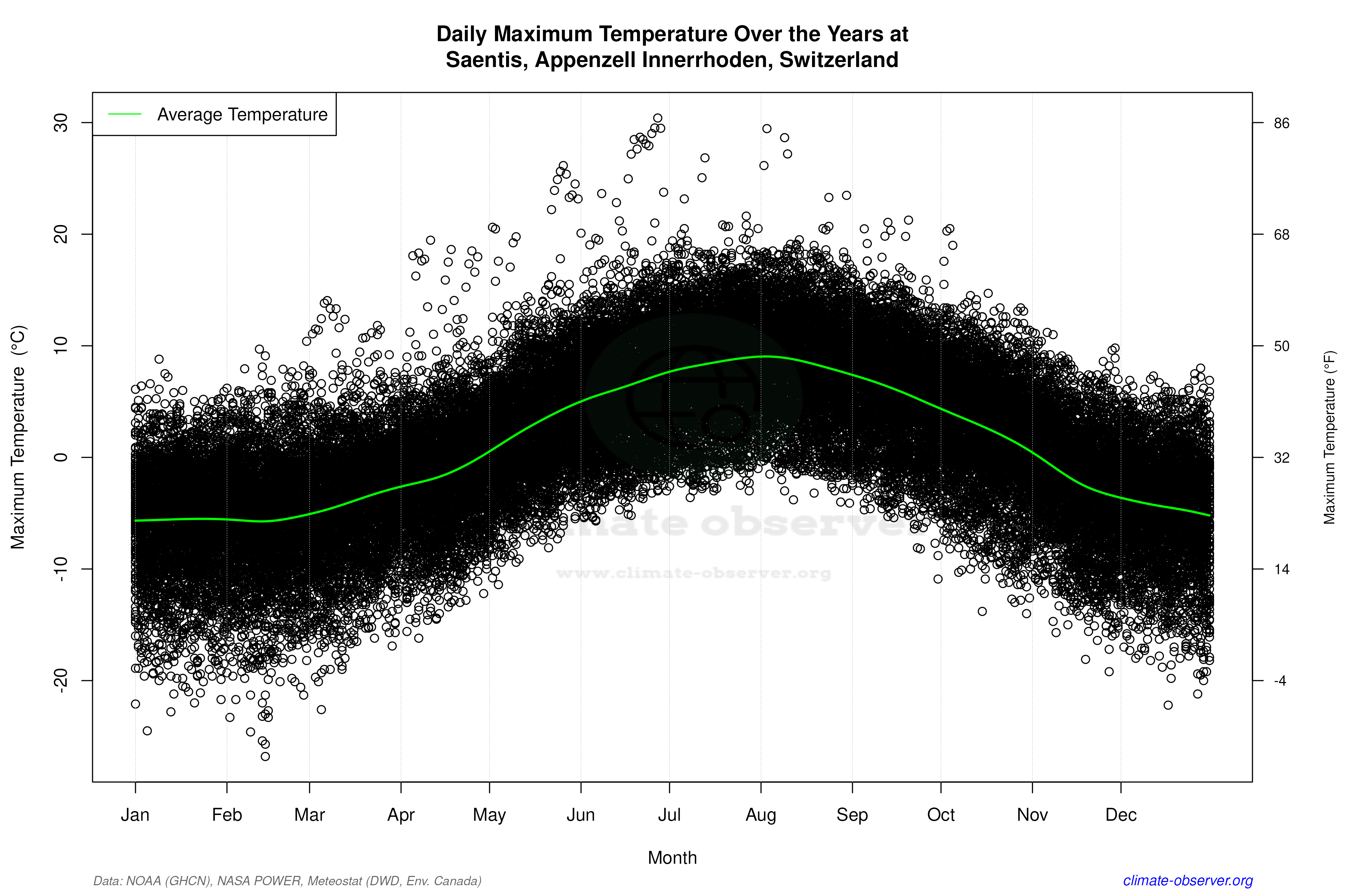 Daily Data Points and Averages Throughout the Year - Average Max Temperature Throughout Year
