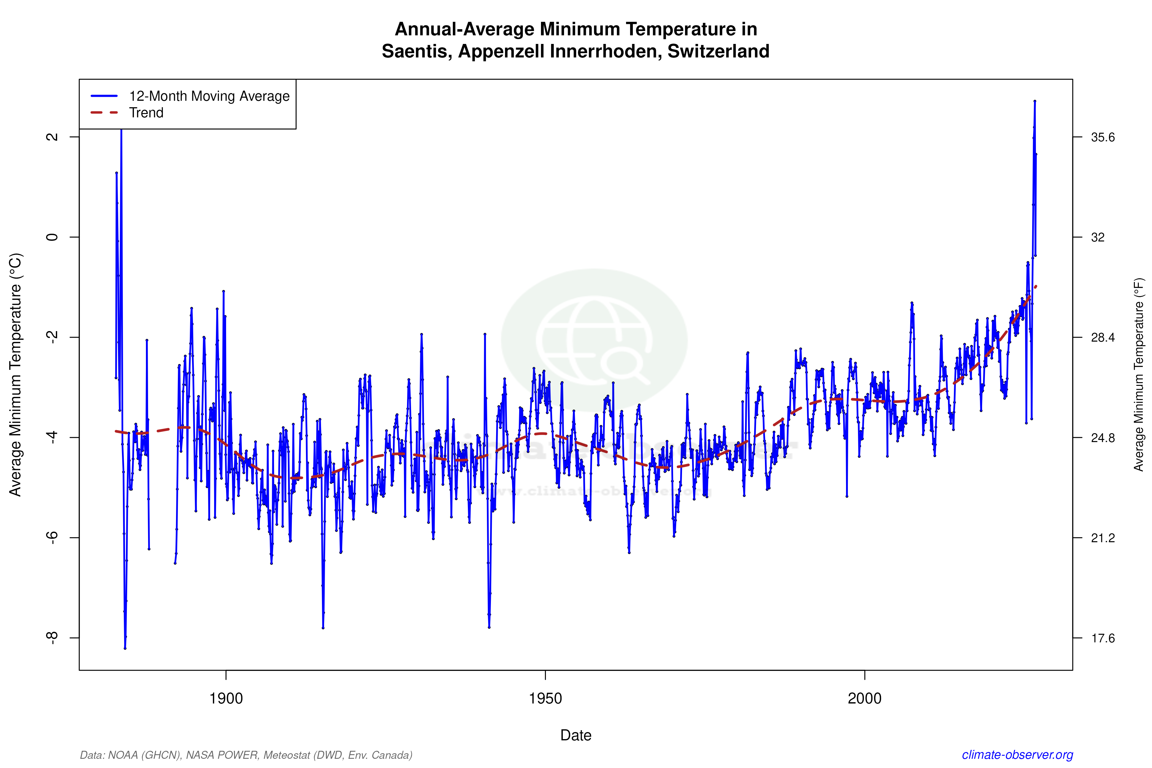 Climate 12-Month Moving Averages - Min Temperature 12-Month MA