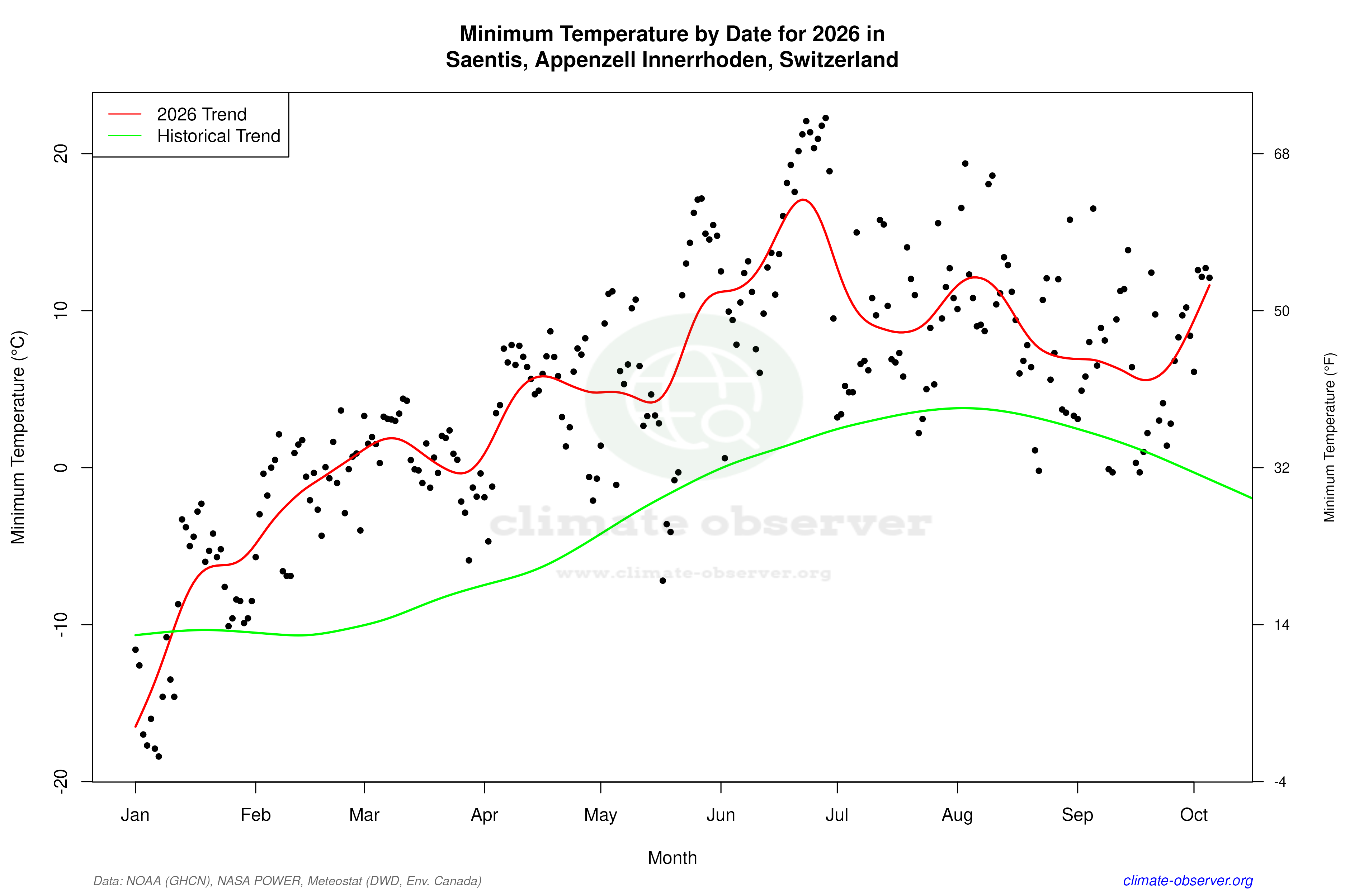 Current Year Climate Trends vs Historical - Min Temperature this Year