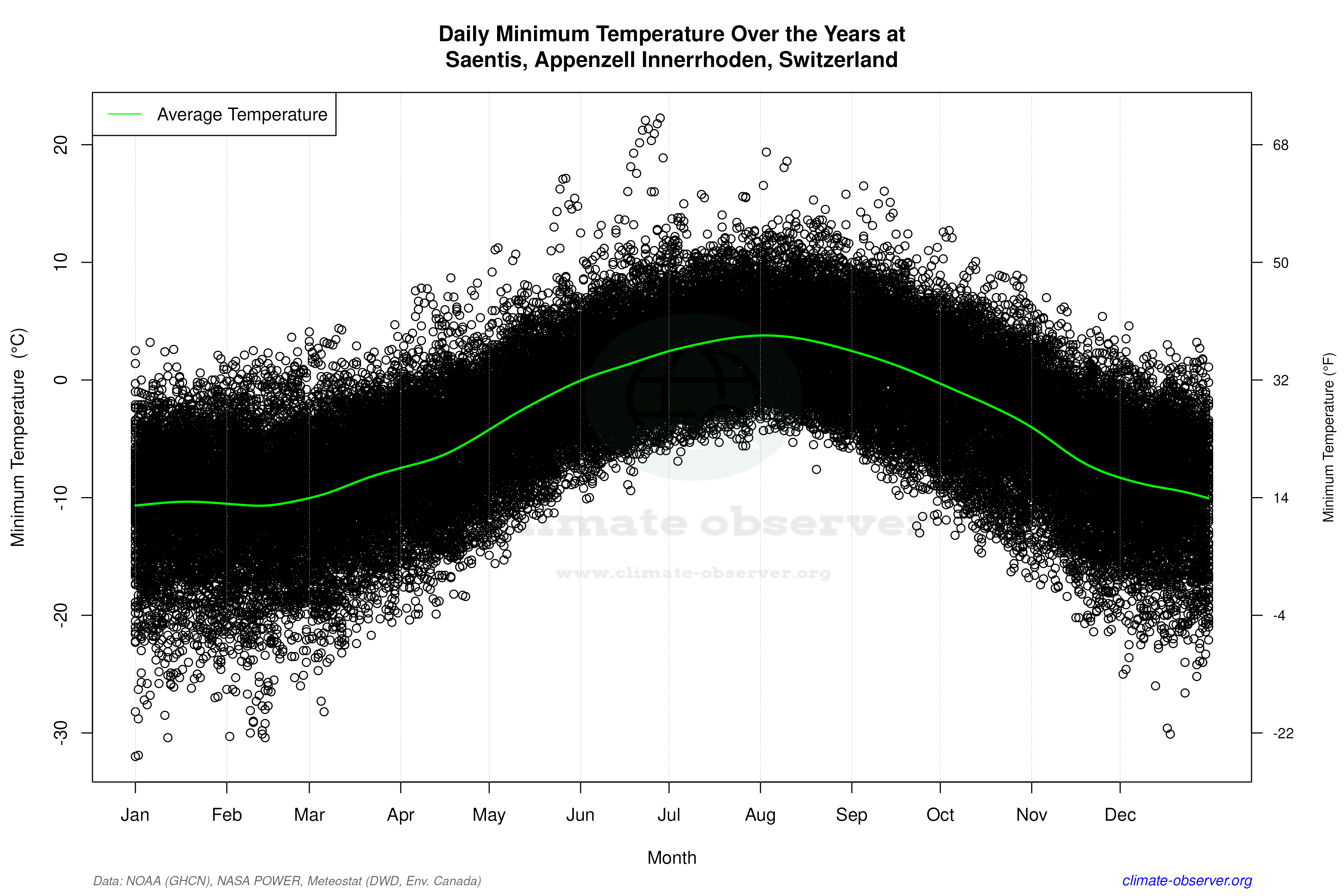 Daily Data Points and Averages Throughout the Year - Average Min Temperature Throughout Year