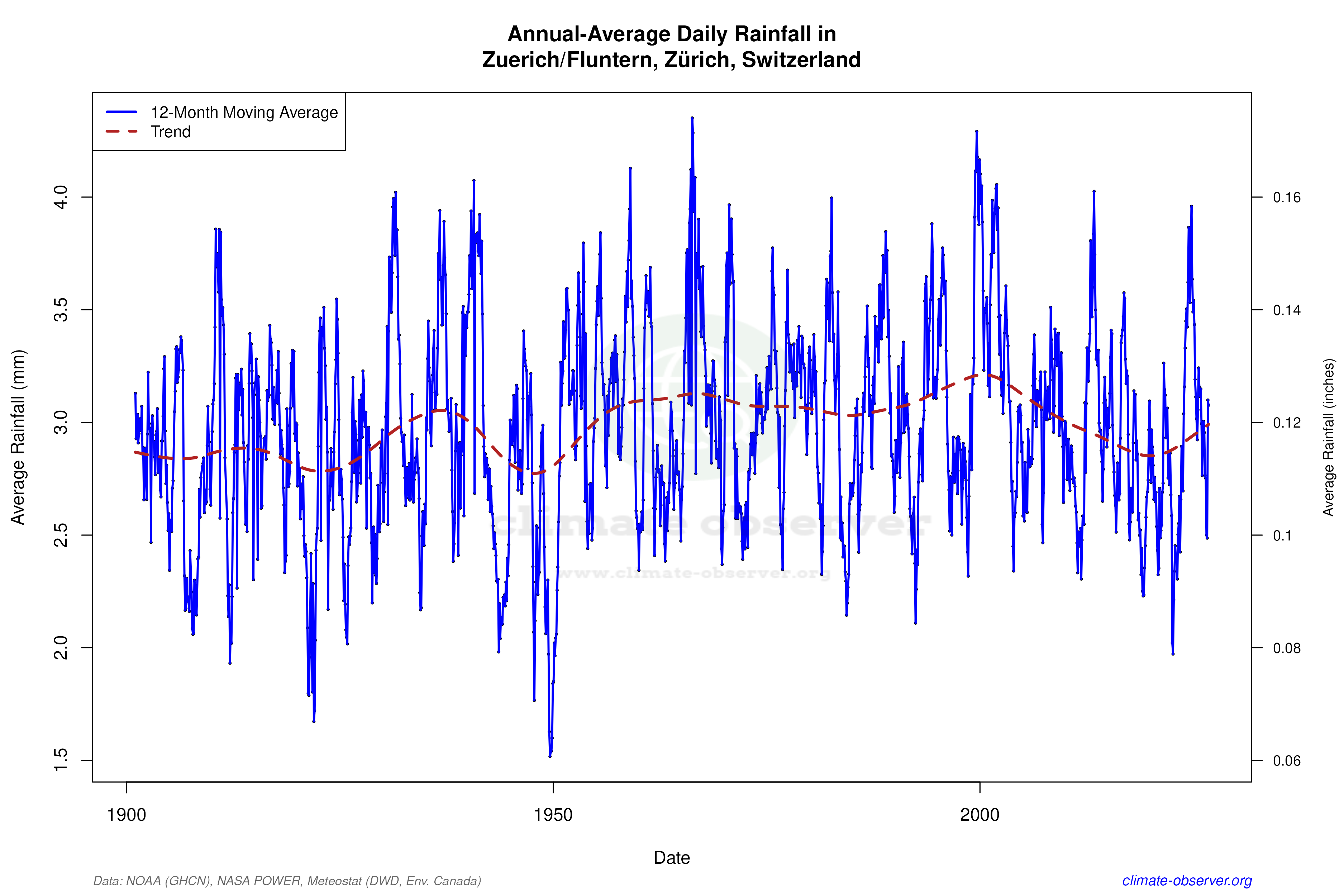Climate 12-Month Moving Averages - Rainfall 12-Month MA