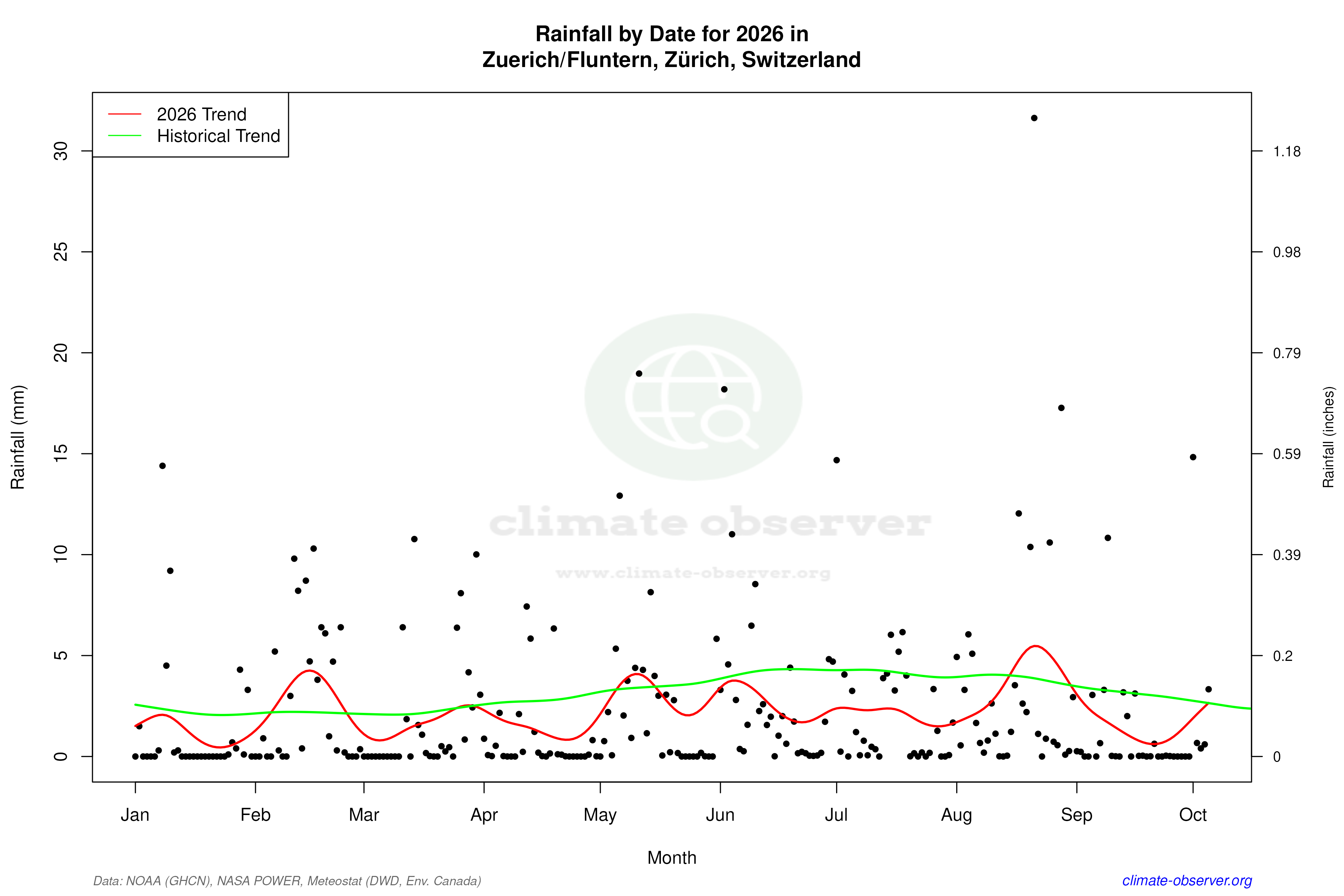 Current Year Climate Trends vs Historical - Rainfall this Year