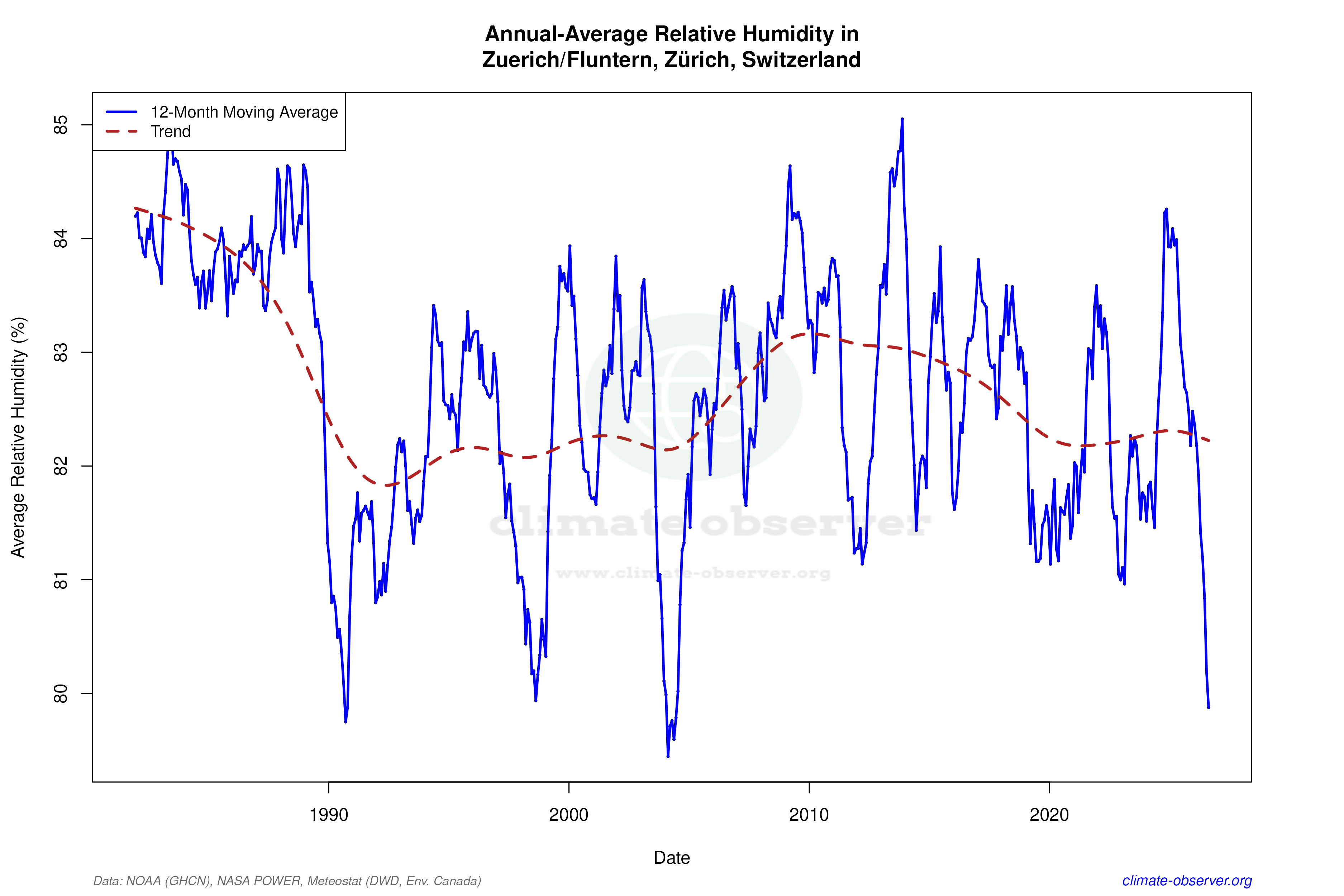 Climate 12-Month Moving Averages - Relative Humidity 12-Month MA