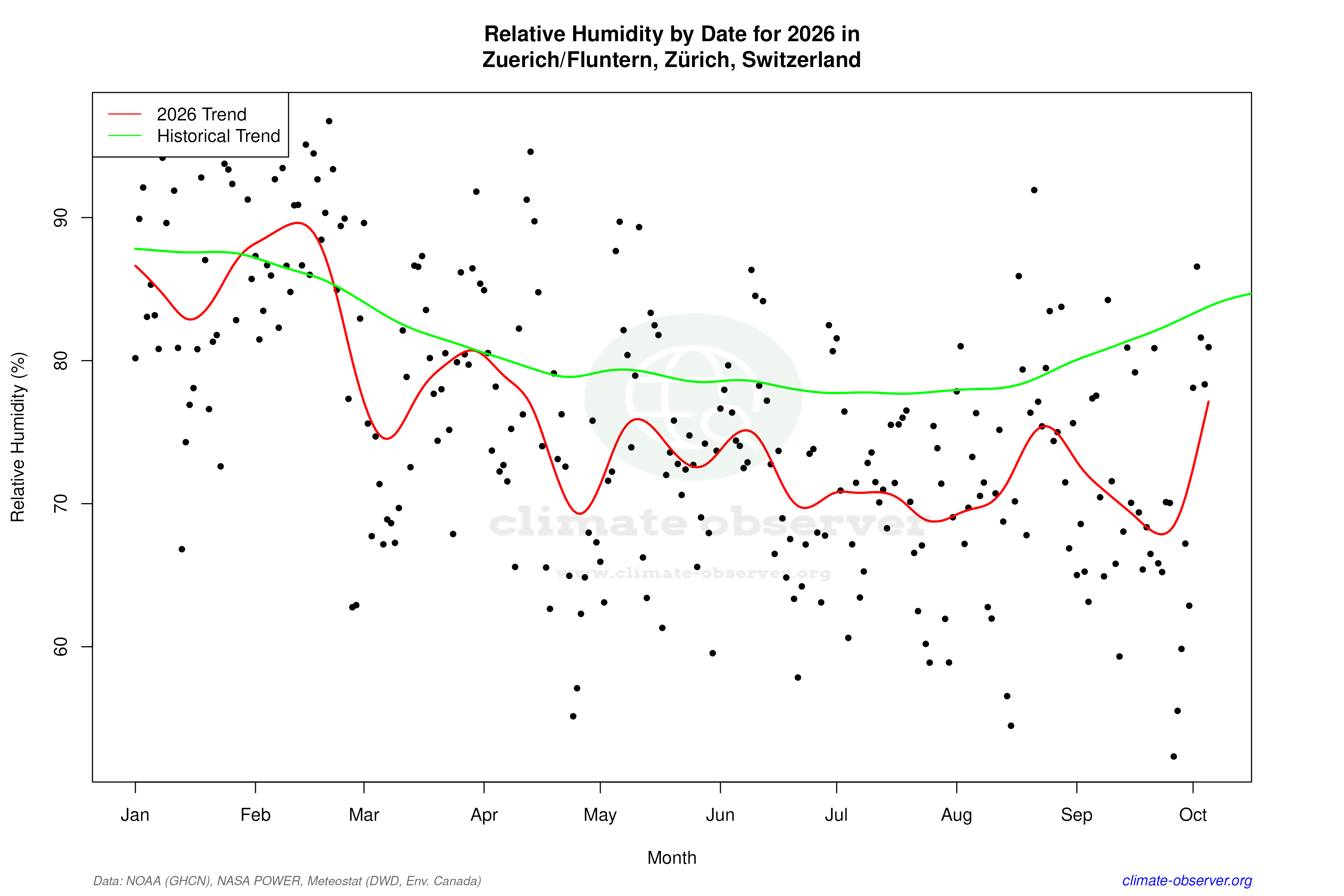 Current Year Climate Trends vs Historical - Relative Humidity this Year