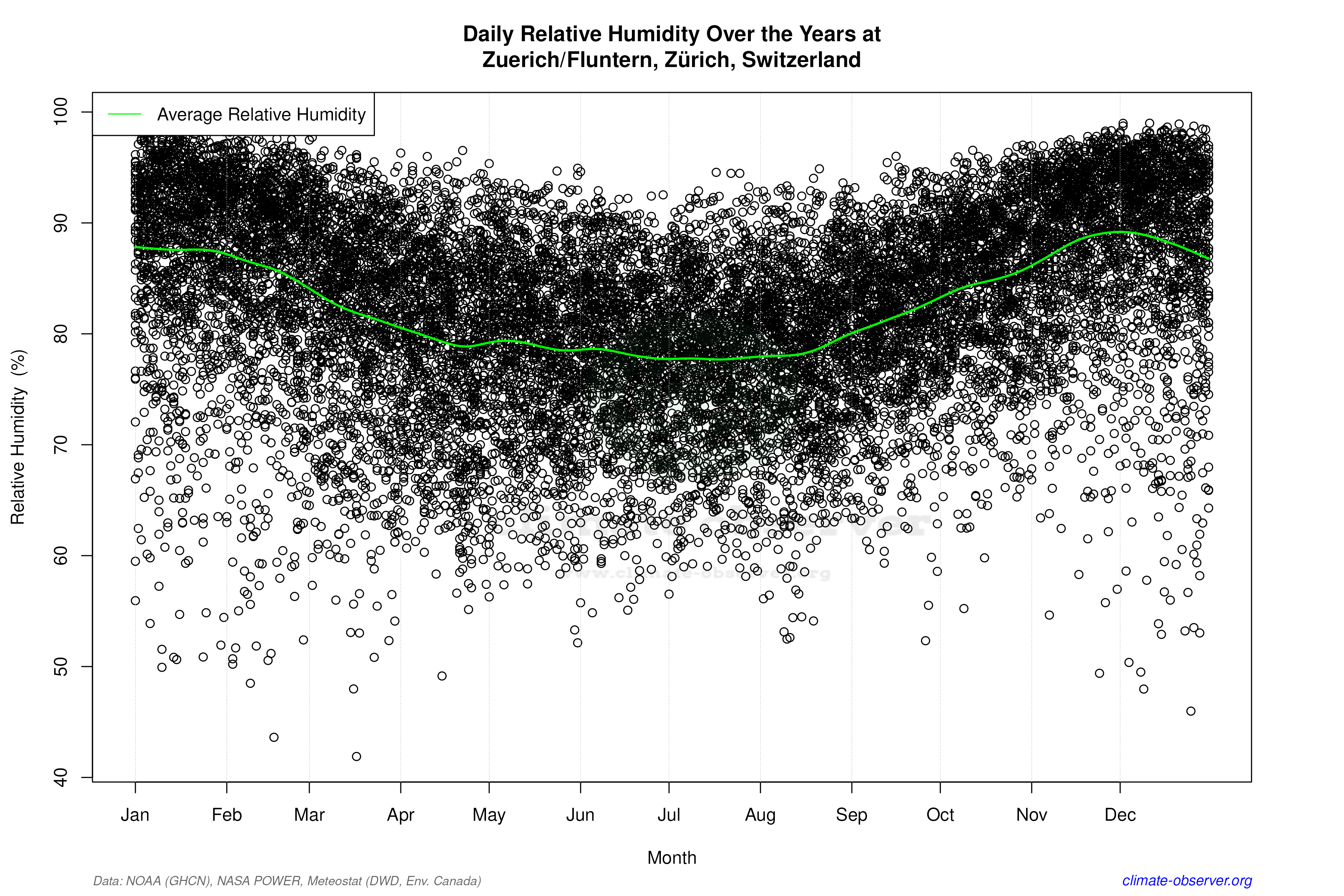 Daily Data Points and Averages Throughout the Year - Average Relative Humidity Throughout Year