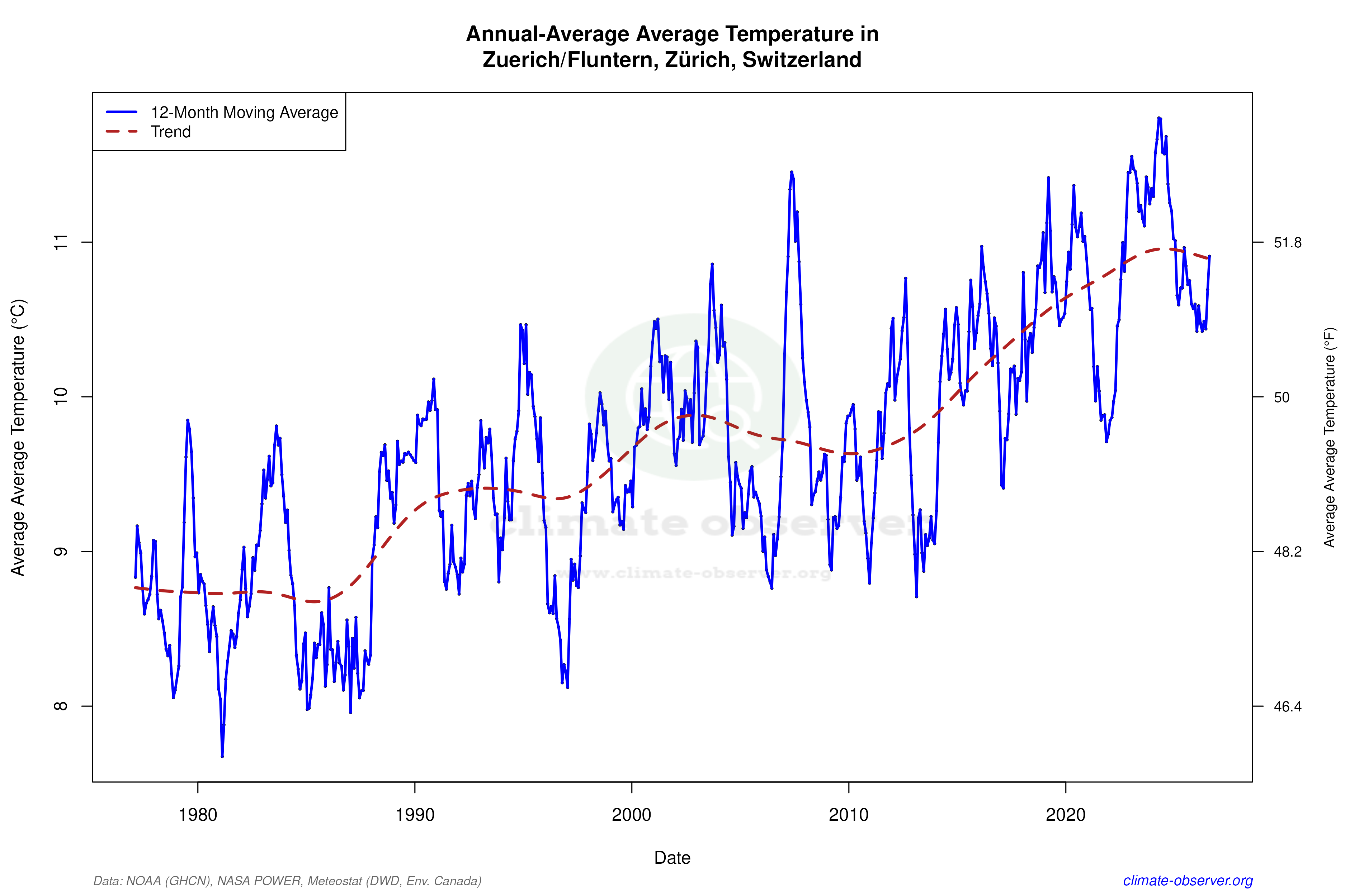 Climate 12-Month Moving Averages - Average Temperature 12-Month MA