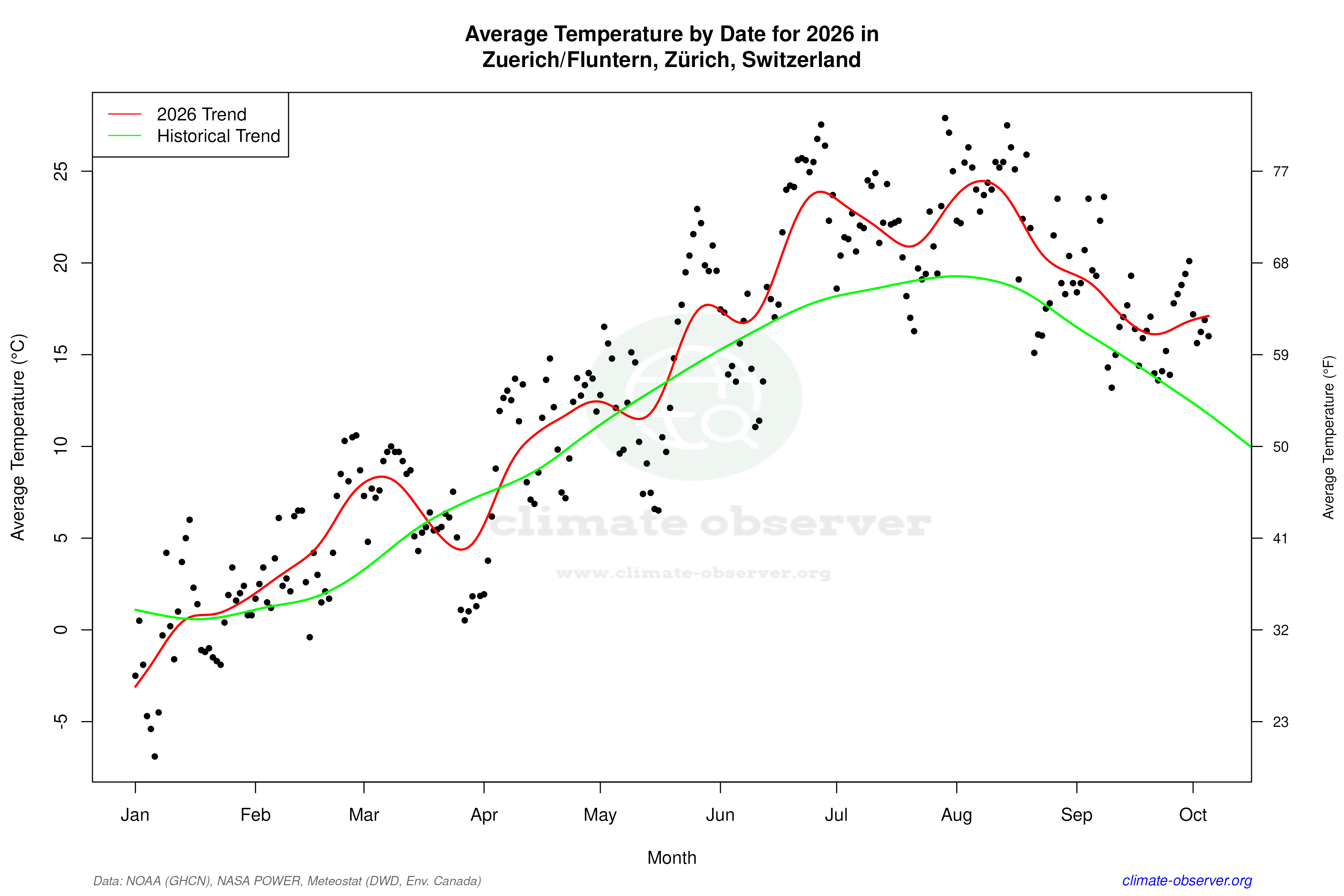 Current Year Climate Trends vs Historical - Average Temperature this Year