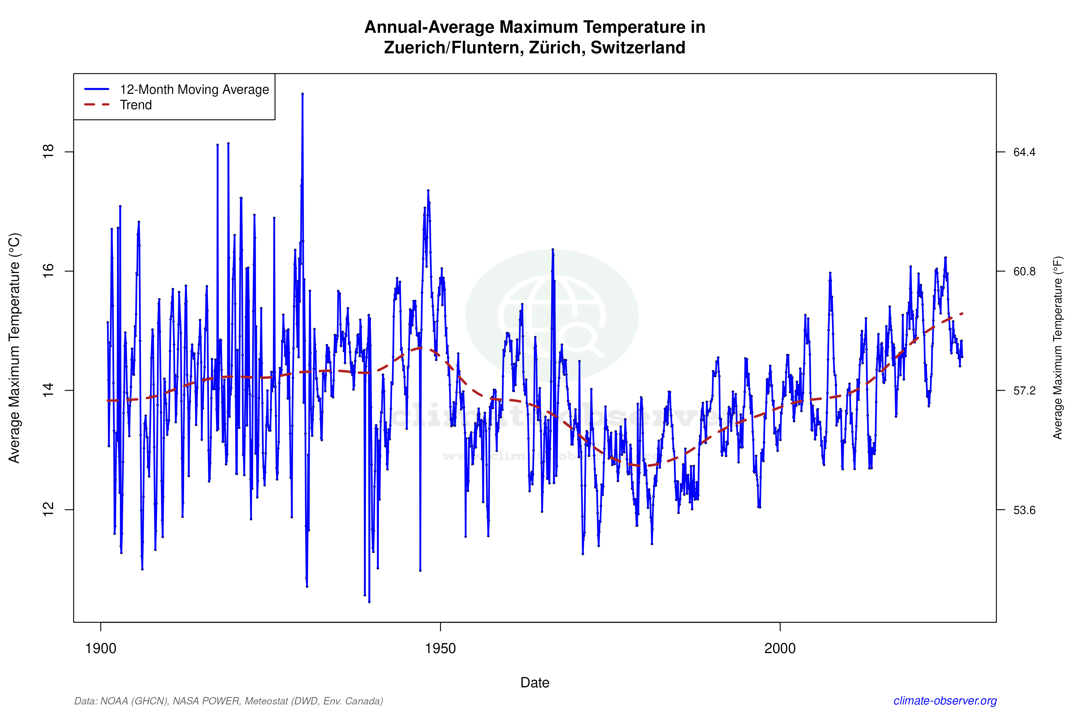 Climate 12-Month Moving Averages - Max Temperature 12-Month MA