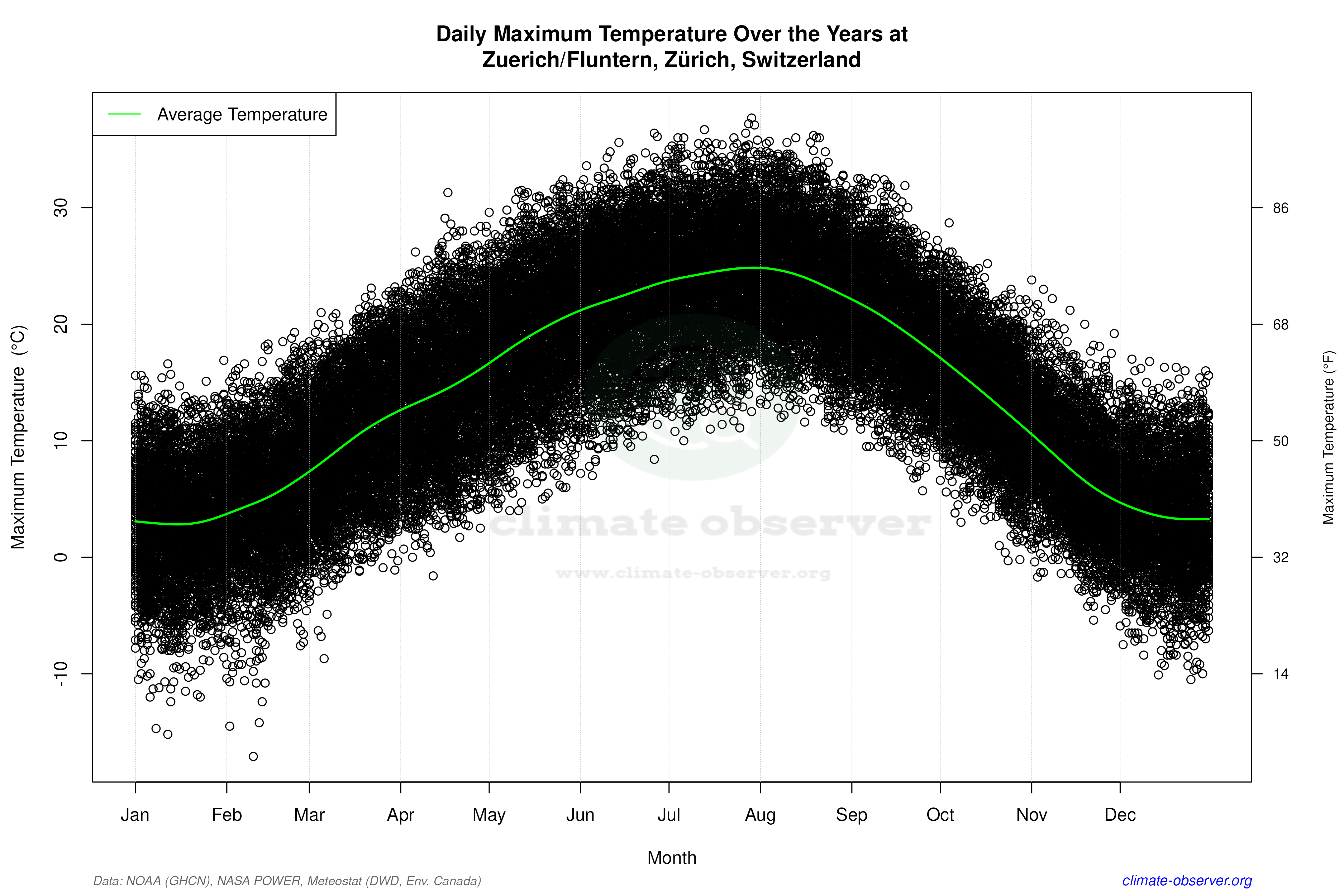 Daily Data Points and Averages Throughout the Year - Average Max Temperature Throughout Year