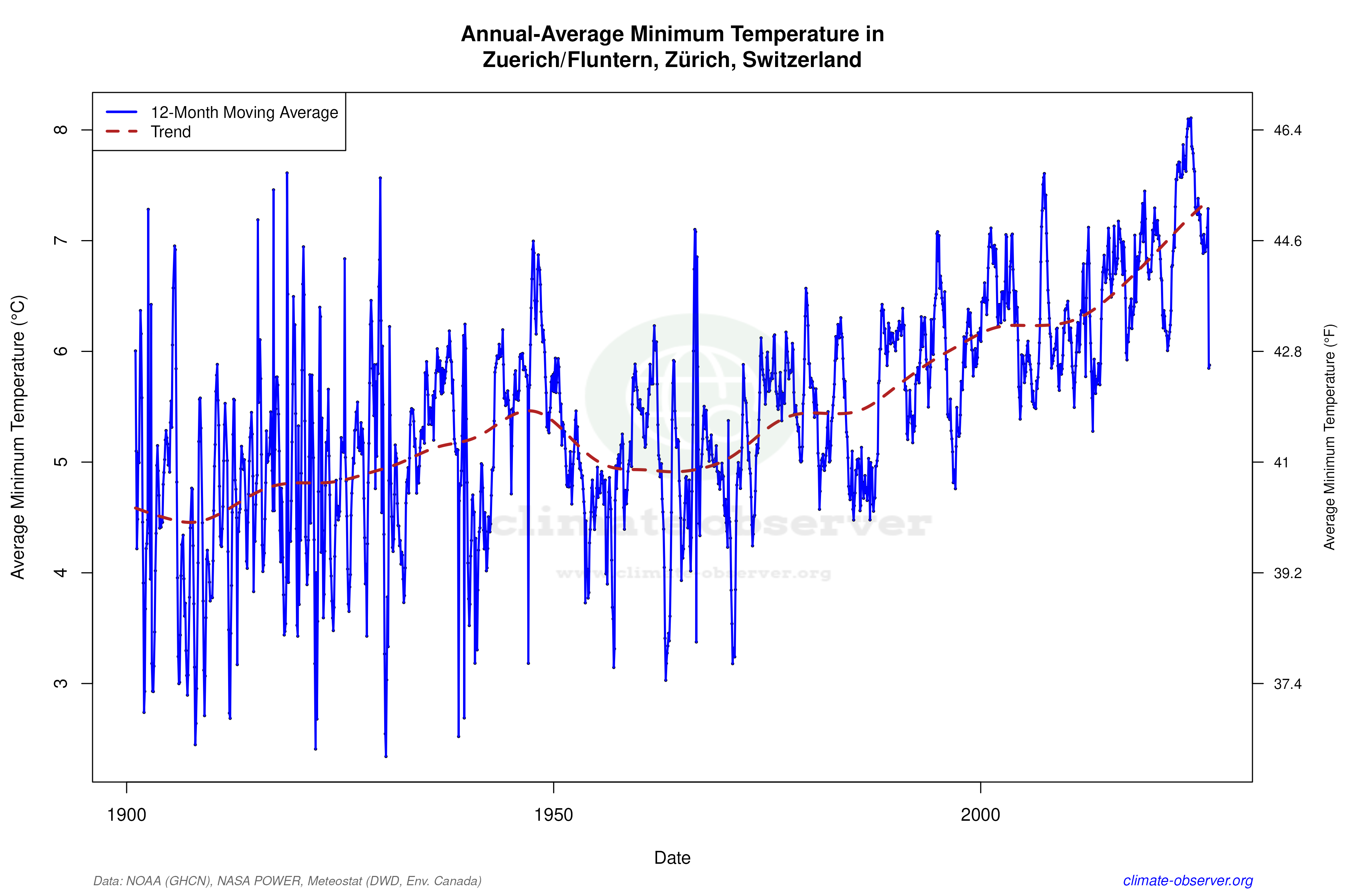 Climate 12-Month Moving Averages - Min Temperature 12-Month MA