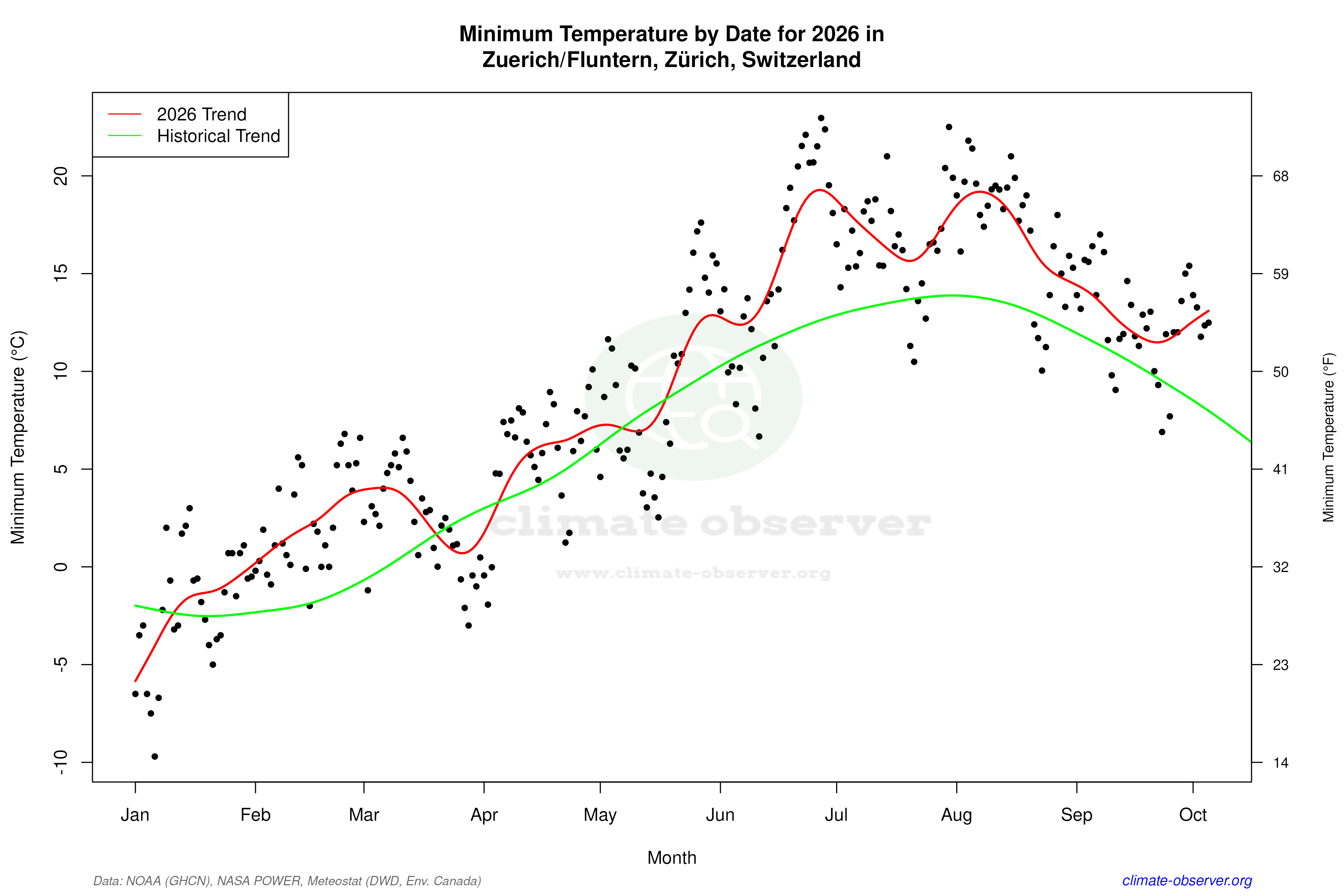 Current Year Climate Trends vs Historical - Min Temperature this Year