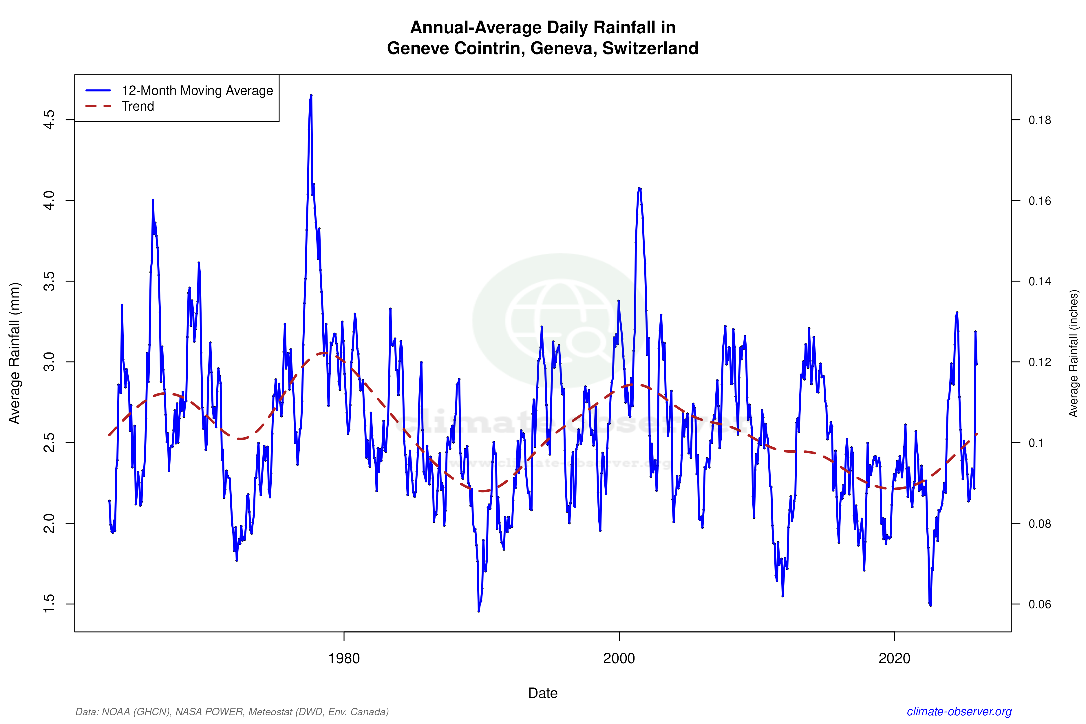 Climate 12-Month Moving Averages - Rainfall 12-Month MA