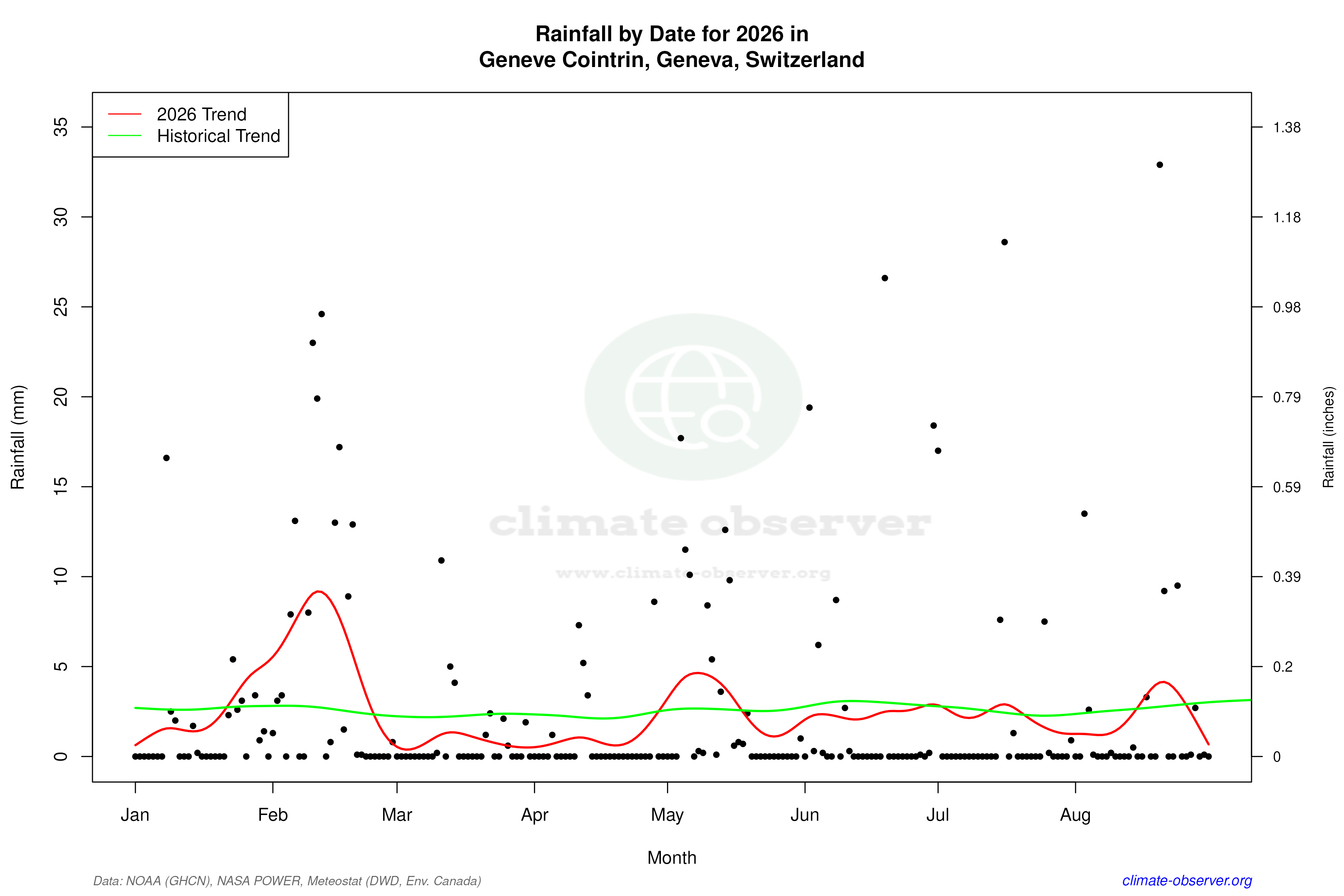 Current Year Climate Trends vs Historical - Rainfall this Year