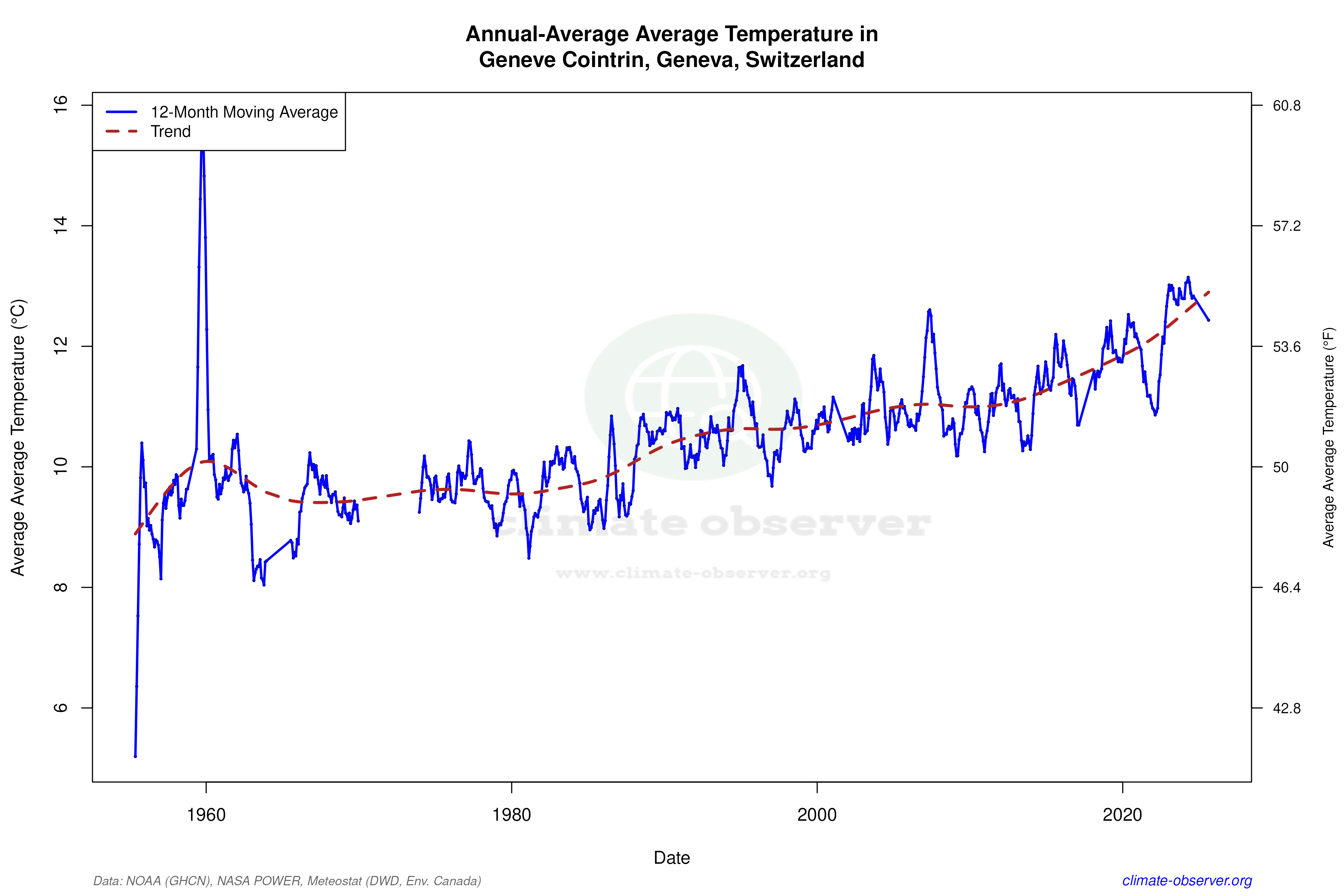 Climate 12-Month Moving Averages - Average Temperature 12-Month MA
