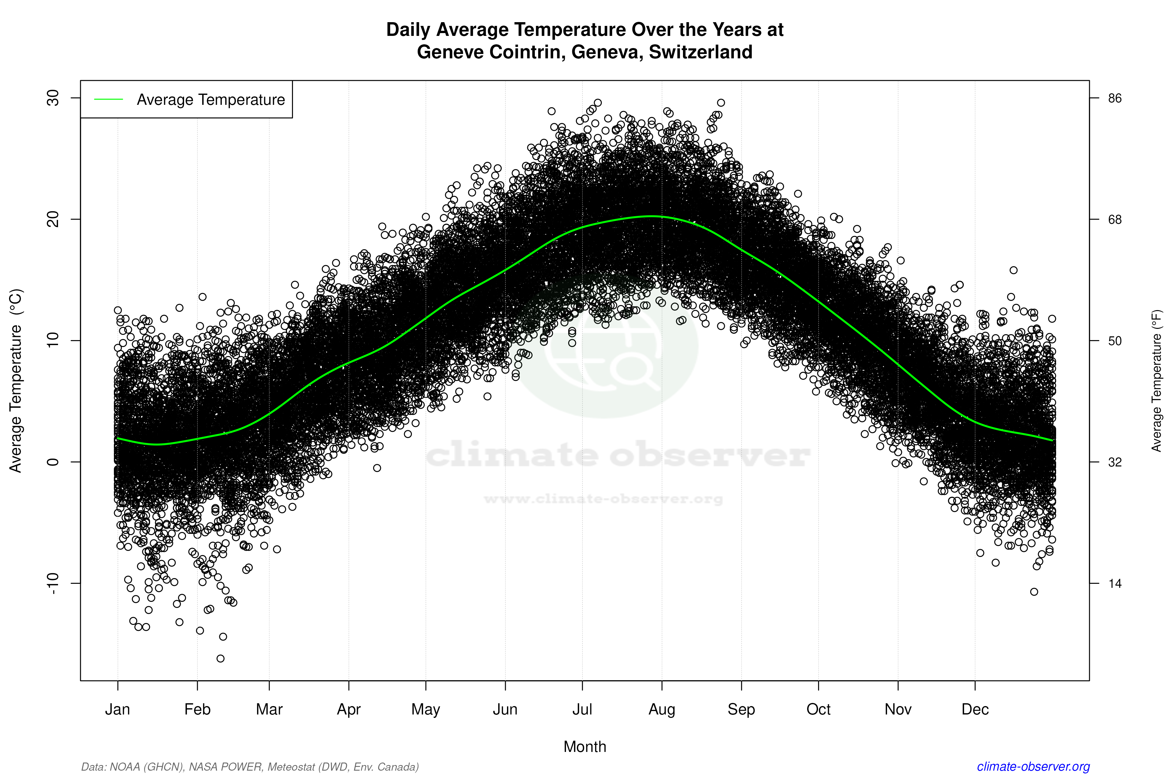 Daily Data Points and Averages Throughout the Year - Average Temperature Throughout Year