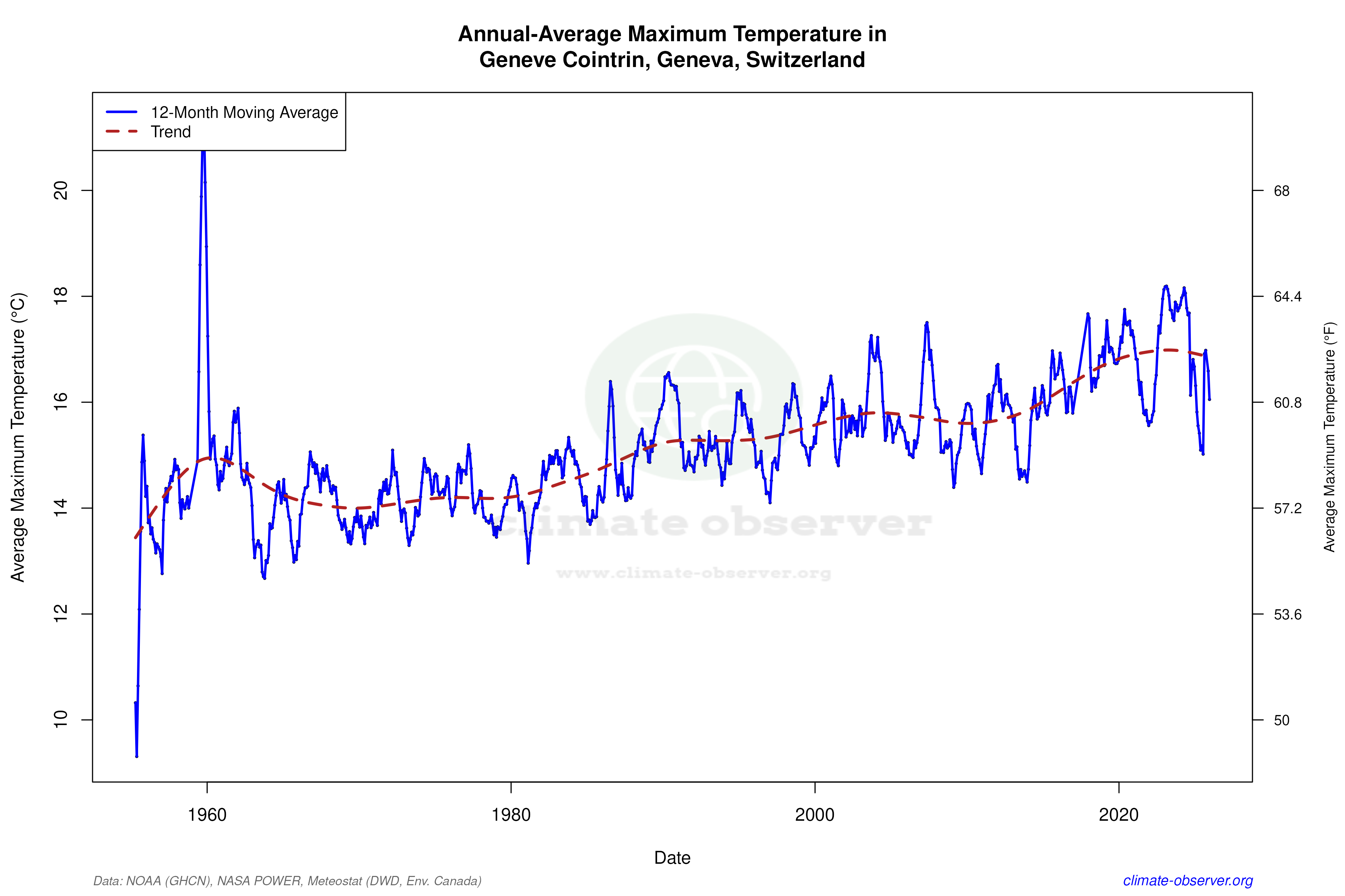Climate 12-Month Moving Averages - Max Temperature 12-Month MA