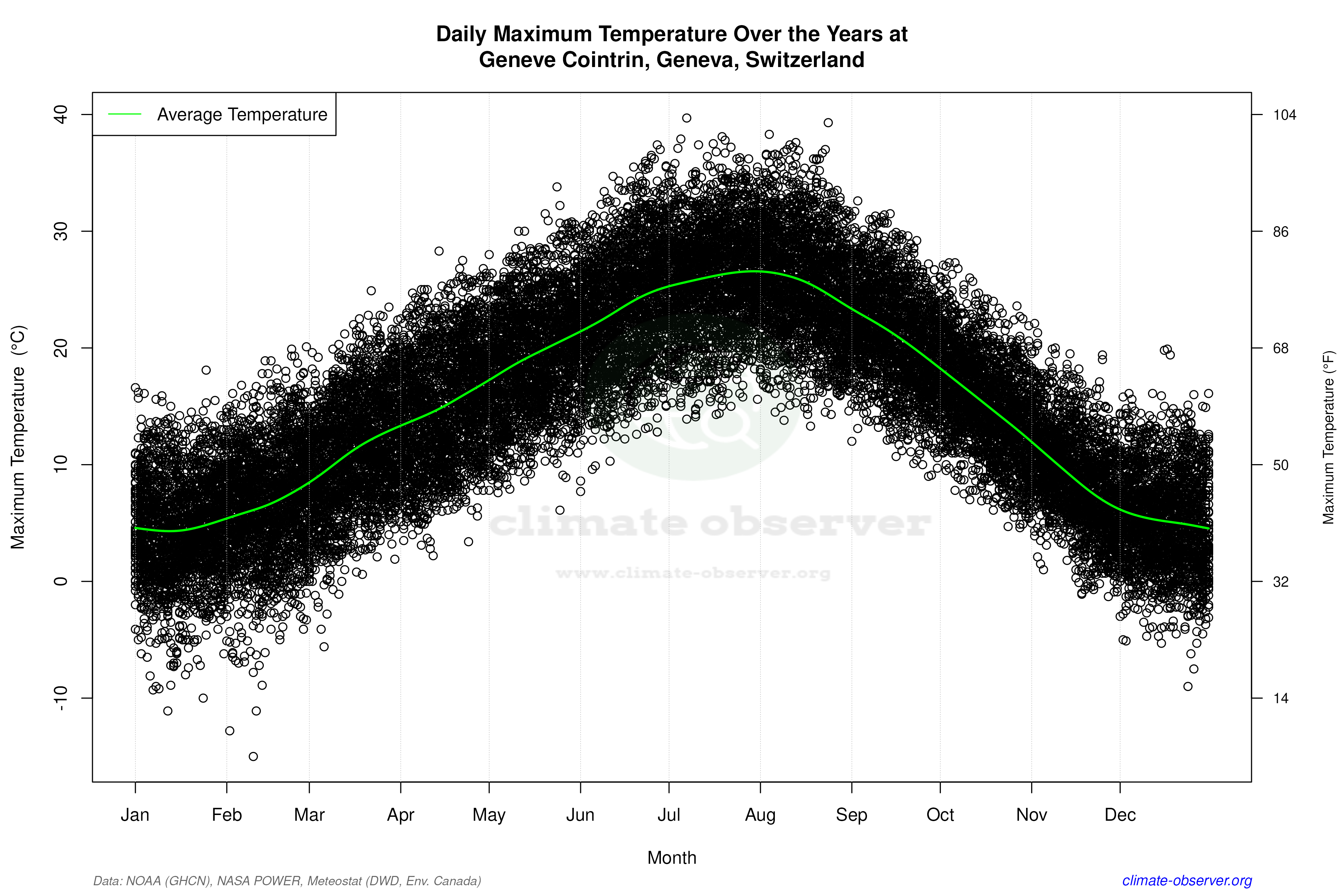 Daily Data Points and Averages Throughout the Year - Average Max Temperature Throughout Year