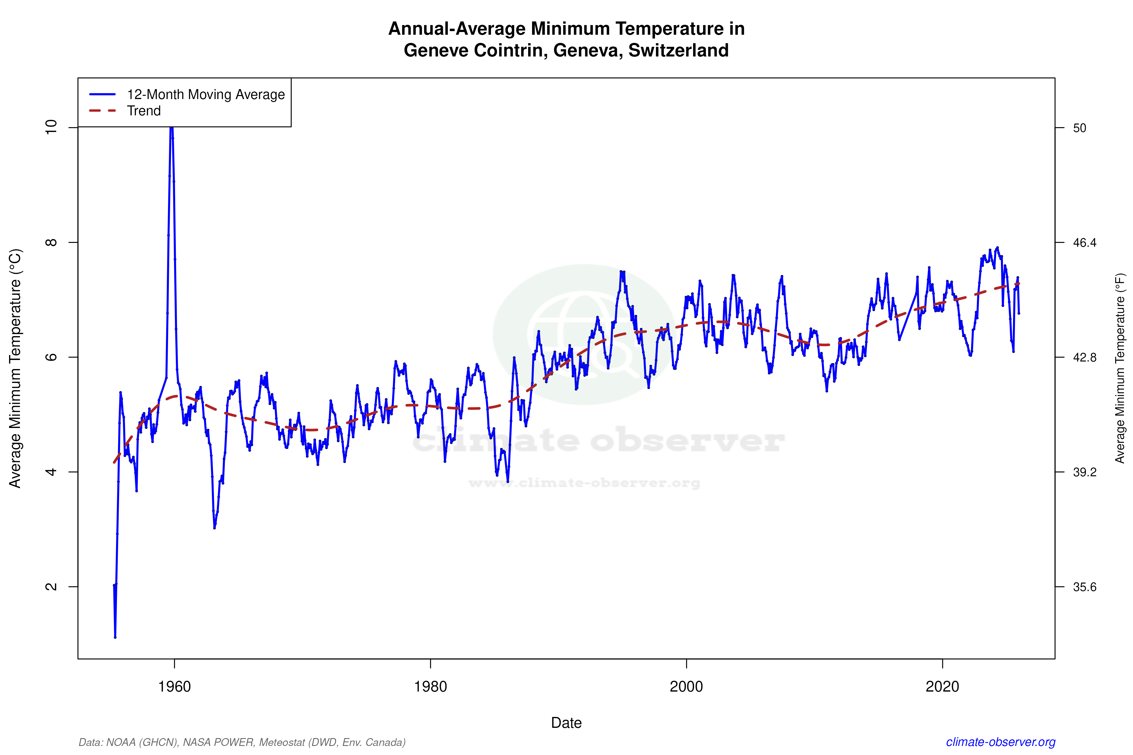 Climate 12-Month Moving Averages - Min Temperature 12-Month MA