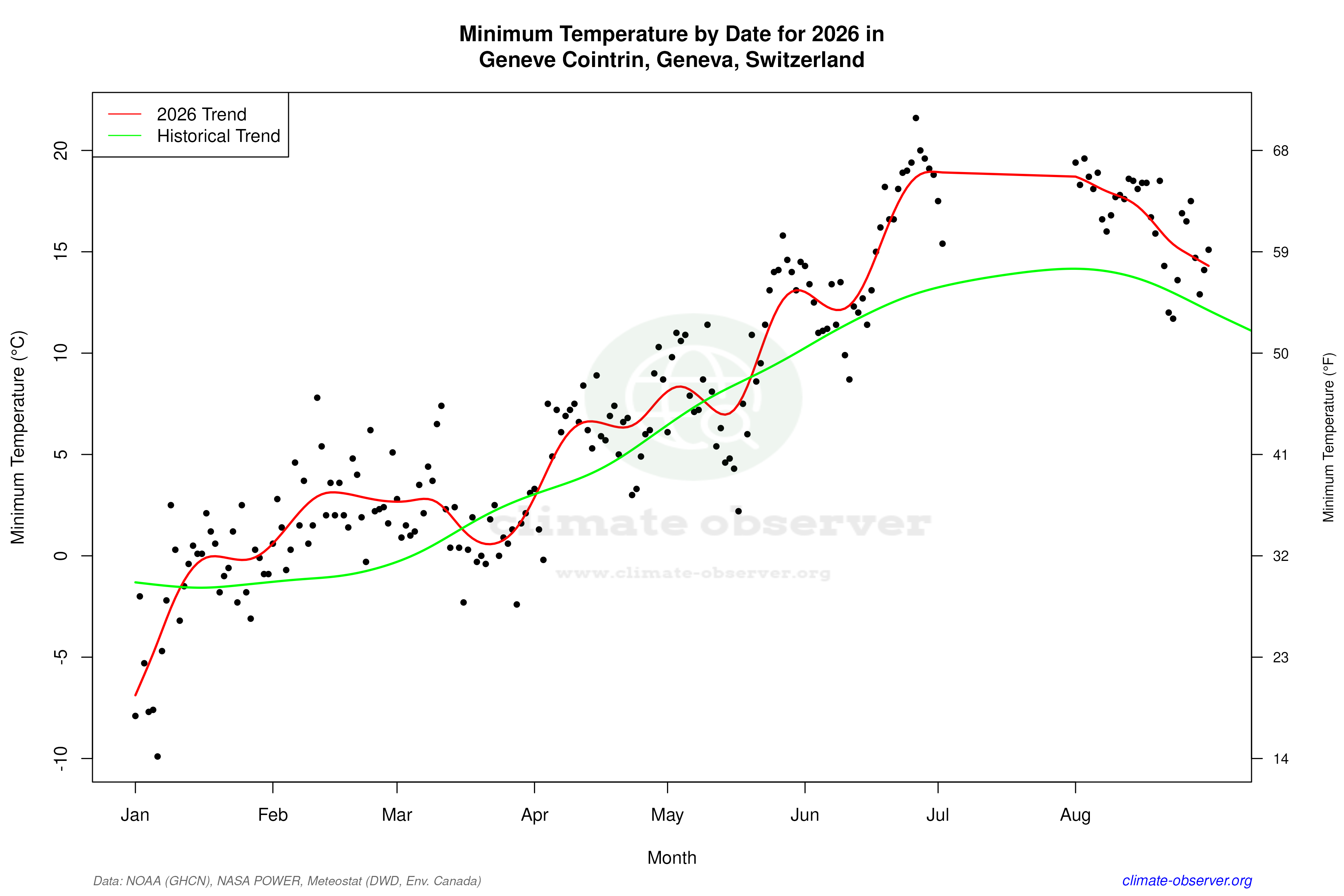 Current Year Climate Trends vs Historical - Min Temperature this Year